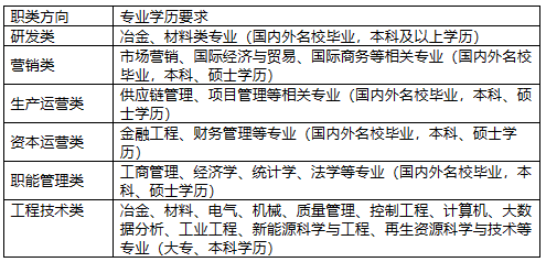 <table> <tr><td>[ 职类方向</td> <td>专业学历要求</td> </tr> <tr><td>研发类</td> <td>冶金、材料类专业(国内外名校毕业,本科及以上学历)</td> </tr> <tr><td>营销类</td> <td>市场营销、国际经济与贸易、国际商务等相关专业(国内外名校毕业,本科、硕士学历)</td> </tr> <tr><td>生产运营类</td> <td>供应链管理、项目管理等相关专业(国内外名校毕业,本科、硕士学历)</td> </tr> <tr><td>资本运营类</td> <td>金融工程、财务管理等专业(国内外名校毕业,本科、硕士学历)</td> </tr> <tr><td>职能管理类</td> <td>工商管理、经济学、统计学、法学等专业(国内外名校毕业,本科、硕士学历)</td> </tr> <tr><td>工程技术类</td> <td>冶金、材料、电气、机械、质量管理、控制工程、计算机、大数据分析、工业工程、新能源科学与工程、再生资源科学与技术等专业(大专、本科学历)</td> </tr> </table>