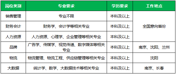 <table> <tr><td>岗位类别</td> <td>专业要求</td> <td>学历要求</td> <td>工作地点</td> </tr> <tr><td>销售管理</td> <td>专业不限</td> <td>本科及以上</td> <td rowspan="3">全国意向省份</td> </tr> <tr><td>财务会计</td> <td>财务学、会计学等相关专业</td> <td>本科及以上</td> </tr> <tr><td>人力资源</td> <td>人力资源心理学、企业管理等相关专业</td> <td>本科及以上</td> </tr> <tr><td>品牌</td> <td>\'广告学、传媒学、视觉传递、数字媒体等相关专业</td> <td>本科及以上</td> <td>南京沈阳、兰州</td> </tr> <tr><td>物流</td> <td>物流管理物流工程、供应链管理等相关专业</td> <td>本科及以上</td> <td>沈阳</td> </tr> <tr><td>大数据</td> <td>统计学、数学、大数据技术等相关专业</td> <td>本科及以上</td> <td>南京长春</td> </tr> </table>