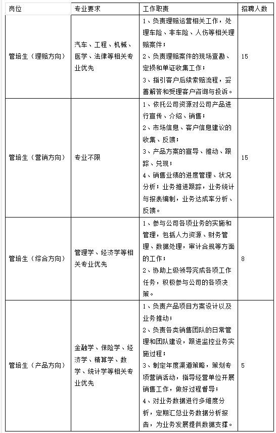 <table> <tr><td>岗位</td> <td>专业要求</td> <td>工作职责</td> <td>招聘人数</td> </tr> <tr><td>管培生(理赔方向)</td> <td>汽车、工程、机械、医学、法律等相关专业优先</td> <td>1、负责理赔运营相关工作,处理车险、非车险、人伤等相关理赔案件;2、负责理赔案件的现场查勘、定损和单证收集工作;3、指引客户后续索赔流程,妥善解答和受理客户咨询与投诉。</td> <td>15</td> </tr> <tr><td>管培生(营销方向)</td> <td>专业不限</td> <td>1、依托公司资源对公司产品进行宣传、介绍、销售;2、市场信息、客户信息建议的收集、反馈;3、产品方案的宣导、推动、跟踪、兑现;4、销售业绩的进度管理、状况分析;业务推进跟踪,业务统计与报表编制,业务达成率分析、反馈。</td> <td>15</td> </tr> <tr><td>管培生(综合方向)</td> <td>管理学、经济学等相关专业优先</td> <td>1、参与公司各项业务的实施和管理,包括人力资源、财务管理、数据处理,审计合规等方面的工作;2、协助上级领导完成各项工作任务,积极参与公司的各项决策。</td> <td>8</td> </tr> <tr><td>管培生(产品方向)</td> <td>金融学、保险学、经济学、精算学、数学、统计学等相关专业优先</td> <td>1、负责产品项目方案设计以及业务推动;2、负责各类销售团队的日常管理和团队建设,跟进监控业务实施过程;3、制定年度渠道策略,策划专项营销活动,指导经营单位开展销售工作,做好过程督导;4、对业务数据进行多维度分析,定期汇总业务数据分析报告,为业务发展提供数据支撑。</td> <td>5</td> </tr> </table>
