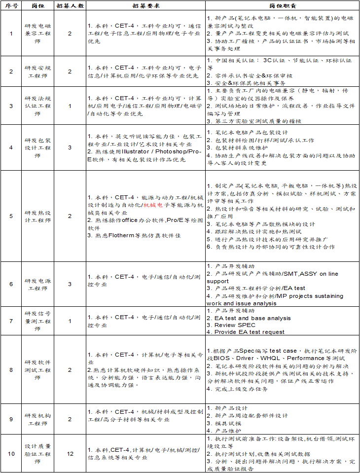 <table> <tr><td>序号</td> <td>岗位</td> <td>招募人数</td> <td>招募要求</td> <td>岗位职责</td> </tr> <tr><td>1</td> <td>研发电磁兼容工程师</td> <td>2</td> <td>1.本科,CET-4,工科专业均可,通信工程/电子信息工程/应用物理/电子专业优先</td> <td>1.新产品(笔记本电脑,一体机,智能装置)的电磁兼容测试与整改2.量产产品工程变更相关的电磁兼容评估与测试3.协助工厂稽核,产品的认证证书,市场抽测等相关事务处理</td> </tr> <tr><td>2</td> <td>研发安规工程师</td> <td>2</td> <td>1.本科,CET-4,工科专业均可,电子信息/计算机应用/化学环保等专业优先_</td> <td>1.中国相关认证:3C认证.节能认证、环标认证等2.零件承认书安全&环保审核3.安全&环保其他相关事务</td> </tr> <tr><td>3</td> <td>研发法规认证工程师</td> <td>1</td> <td>1.本科,CET-4,工科专业均可,计算机应用电子/通信工程/应用物理/电磁学/自动化等专业优先_</td> <td>1.主要负责工厂内的电磁兼容(静电,辐射,传导)实验室的仪器操作及保养2.测试场地的日常维护,流程改善,作业指导文件编写与管理3.第三方实验室测试质量的稽核</td> </tr> <tr><td>4</td> <td>研发包装设计工程师</td> <td>3</td> <td>1.本科,英文听说读写能力佳,包装工程专业/工业设计/艺术设计相关专业2.熟练使用llustrator 1 Photoshop/Pro-E软件,有相关包装设计作品优先</td> <td>1.笔记本电脑产品包装设计2.包装材料绘图/打样/测试承认工作3.包装材料系统雏护4.协助生产线改善和解决包装方面的问题以及协助导入客人的设计变更</td> </tr> <tr><td>5</td> <td>研发热设计工程师</td> <td>2</td> <td>1.本科,CET-4,能源与动力工程/机械设计制造与自动化/机械电子等能源与机械类相关专业2.熟练操作office办公软件,Pro/E等绘图软件3.熟悉Flotherm等热仿真软件佳</td> <td>1.制定产品(笔记本电脑,平板电脑,一体机等)热设计方案,包括仿真分析、模拟试验、样机测试、方案评审等相关工作2.热设计和噪音等相关材料的研究、试验、测试和推广应用3.笔记本电脑等产品散热模块的设计4.跟踪解决热设计实施和热测试5.进行产品热设计技术的应用研究并推广6.负责热设计与外部协同的可靠性设计合作</td> </tr> <tr><td>6</td> <td>研发电源工程师</td> <td>3</td> <td>1.本科,CET-4,电子/通信/自动化测控专业_</td> <td>1.产品开发辅助2.产品研发试产产线辅助/SMT,ASSY on linesupport3.产品研发工程科学分析/EA test4.产品研发维护和分析/MP projects sustainingwork and issue analysis</td> </tr> <tr><td>7</td> <td>研发信号量测工程师</td> <td>1</td> <td>1.本科,CET-4,电子/通信/自动化测控专业</td> <td>1.产品开发辅助2. EAtest and base analysis3. Review SPEC4. Provide EA test request</td> </tr> <tr><td>8</td> <td>研发软件测试工程师</td> <td>2</td> <td>1.本科,CET-4,计算机/电子等相关专业2.熟悉计算机软硬件知识,熟悉操作系统,分析能力强,语言表达能力强,沟通及协调能力强。</td> <td>1.根据产品Spec编写testcase,执行笔记本研发阶段BIOS、Driver、WHQL . Performance等测试2.笔记本研发阶段软件相关的问题的分析与解决3.新机种试投阶段提供产线测试相关的技术支持,分析解决软件相关问题,保证产线正常运作4.完成上级交办任务</td> </tr> <tr><td>9</td> <td>研发机构工程师</td> <td>2</td> <td>1.本科,CET-4,机械/材料成型及控制工程/高分子材料等相关专业</td> <td>1.新产品设计2.新产品周边配套部件设计3.模具试模4_产品维护</td> </tr> <tr><td>10</td> <td>设计质量验证工程师</td> <td>12</td> <td>1.本科,CET-4,计算机电子/机械/测控/信息系统等相关专业</td> <td>1.执行测试前准备工作设备架设,机台借领,测试环境设立等2.执行测试计划,收集相关测试数据3.分析、提出问题并解决问题,执行解决方案,完成质量验证报告</td> </tr> </table>
