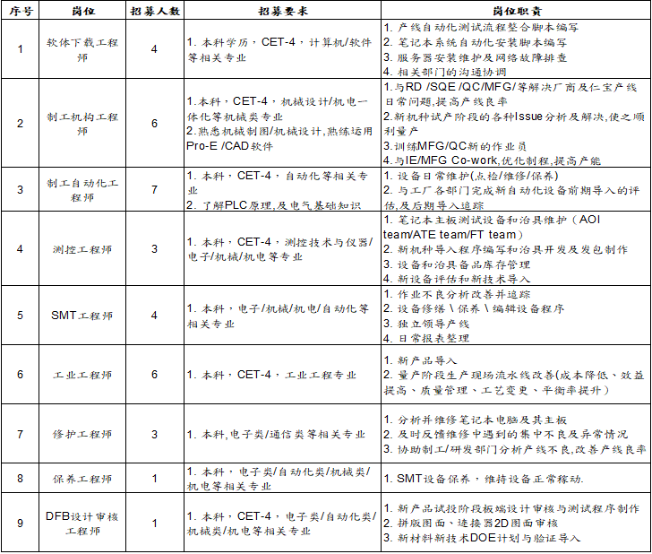 <table> <tr><td>序号</td> <td>岗位</td> <td>招募人数</td> <td>招募要求</td> <td>岗位职责</td> </tr> <tr><td>1</td> <td>软体下载工程师</td> <td>4</td> <td>1.本科学历,CET-4,计算机/软件等相关专业_</td> <td>1.产线自动化测试流程整合脚本编写2.笔记本系统自动化安装脚本编写3.服务器安装维护及网络故障排查4_相关部门的沟通协调</td> </tr> <tr><td>2</td> <td>制工机构工程师</td> <td>6</td> <td>1.本科,CET-4,机械设计/机电一体化等机械类专业2.熟悉机械制图/机械设计,熟练运用Pro-E /CAD软件_</td> <td>1.与RD /SQE /QC/MFG/等解决厂商及仁宝产线日常问题,提高产线良率2.新机种试产阶段的各种Issue分析及解决,使之顺利量产3.训练MFG/QC新的作业员4.与IEMFG Co-work,优化制程,提高产能</td> </tr> <tr><td>3</td> <td>制工自动化工程师</td> <td>7_</td> <td>1.本科,CET-4,自动化等相关专业2.了解PLC原理,及电气基础知识 _</td> <td>1.设备日常维护(点检/维修1保养)2.与工厂各部门完成新自动化设备前期导入的评估,及后期导入追踪</td> </tr> <tr><td>4</td> <td>测控工程师</td> <td>3</td> <td>1.本科,CET-4,测控技术与仪器/电子/机械/机电等专业_</td> <td>1.笔记本主板测试设备和治具维护(AOIteamATE team/FT team)2.新机种导入程序编写和治具开发及发包制作3.设备和治具备品库存管理4.新设备评估和新技术导入</td> </tr> <tr><td>5</td> <td>SMT工程师</td> <td>4</td> <td>1.本科,电子/机械/机电/自动化等相关专业</td> <td>1.作业不良分析改善并追踪2.设备修缮\\保养\\编辑设备程序3.独立领导产线4_日常报表整理</td> </tr> <tr><td>6</td> <td>工业工程师</td> <td>6</td> <td>1.本科,CET-4,工业工程专业</td> <td>1.新产品导入2.量产阶段生产现场流水线改善(成本降低、效益提高、质量管理、工艺变更、平衡率提升)</td> </tr> <tr><td>7</td> <td>修护工程师</td> <td>3</td> <td>1.本科,电子类/通信类等相关专业</td> <td>1.分析并维修笔记本电脑及其主板2.及时反馈维修中遇到的集中不良及异常情况3.协助制工/研发部门分析产线不良,改善产线良率</td> </tr> <tr><td>8</td> <td>保养工程师</td> <td>1</td> <td>1.本科,电子类/自动化类/机械类1机电等相关专业</td> <td>1. SMT设备保养,维持设备正常稼动</td> </tr> <tr><td>9</td> <td>DFB设计审核工程师</td> <td>1</td> <td>1.本科,CET-4,电子类/自动化类1机械类/机电等相关专业</td> <td>1.新产品试投阶段板端设计审核与测试程序制作2.拼版图面、连接器2D图面审核3.新材料新技术DOE计划与验证导入</td> </tr> </table>