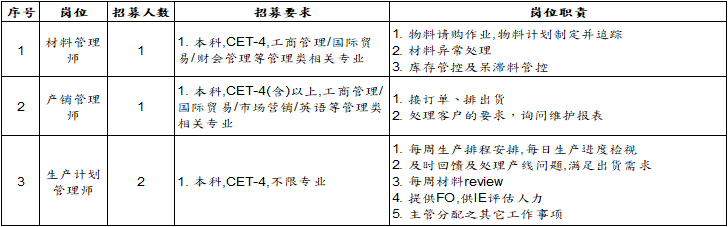 <table> <tr><td>序号</td> <td>岗位</td> <td>招募人数</td> <td>招募要求</td> <td>岗位职责</td> </tr> <tr><td>1</td> <td>材料管理师</td> <td>1</td> <td>1.本科,CET-4,工商管理/国际贸易1财会管理等管理类相关专业</td> <td>1.物料请购作业,物料计划制定并追踪2材料异常处理3.库存管控及呆滞料管控</td> </tr> <tr><td>2</td> <td>产销管理师</td> <td>1</td> <td>1.本科,CET-4(含)以上,工商管理/国际贸易1市场营销1英语等管理类相关专业</td> <td>1.接订单、排出货2处理客户的要求,询问维护报表</td> </tr> <tr><td>3</td> <td>生产计划管理师</td> <td>2</td> <td>1.本科,CET-4,不限专业</td> <td>1.每周生产排程安排,每日生产进度检视2.及时回馈及处理产线问题,满足出货需求3.每周材料review4.提供FO,供IE评估人力5.主管分配之其它工作事项</td> </tr> </table>