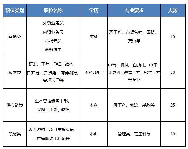 <p>职位类别</p> <p>职位名称</p> <p>学历</p> <p>专业要求</p> <p>人数</p> <p>营销类</p> <p>外贸业务员<br/>内贸业务员<br/>市场专员<br/>商务跟单</p> <p>本科</p> <p>理工科、市场营销、国贸、</p> <p>英语等</p> <p>15</p> <p>技术类</p> <p>研发、工艺、FAE、结构、<br/>IT开发、IT运维、硬件测试、</p> <p>安规认证等</p> <p>电气、机械、自动化、电子、</p> <p>本科/硕士计算机、通信工程、软件工程</p> <p>等专业</p> <p>30</p> <p>供应链类</p> <p>生产管理储备干部、<br/>采购、计划、物流</p> <p>本科</p> <p>理工科、物流、采购等</p> <p>25</p> <p>职能类</p> <p>人力资源、项目申报专员、</p> <p>产品助理工程师等</p> <p>本科</p> <p>管理类、理工科等</p> <p>10</p>
