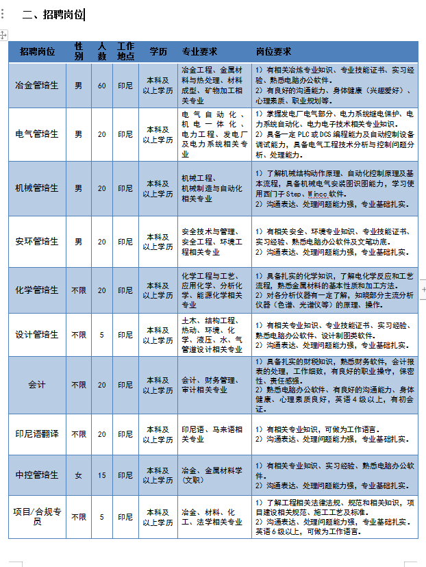 <table> <tr><td colspan="7">二、招聘岗位</td> </tr> <tr><td colspan="7">招聘岗位 性 人工作 学历 专业要求 岗位要求数地点</td> </tr> <tr><td>冶金管培生</td> <td>男</td> <td>60</td> <td>印尼</td> <td>本科及以上学历</td> <td>冶金工程、金属材料与热处理、材料成型、矿物加工相关专业</td> <td>1)有相关治炼专业知识、专业技能证书、实习经验、熟悉电脑办公软件.2)有良好的沟通能力、身体键康(兴趣爱好)、心理表质、职业规划等.</td> </tr> <tr><td>电气管培生</td> <td>男</td> <td>20</td> <td>印尼</td> <td>本科及以上学历</td> <td>电气自动化、机电一体化、电力工程、发电厂及电力系统相关专业</td> <td>1)掌握发电厂电气部分、电力系统继电保护、电力系统自动化、动电子技术相关专业知识.2)具备一定PLC或DCS编程能力及自动控制设备调试能力,具备电气工程技术分析与控制问题分析、处理能力.</td> </tr> <tr><td>机械管培生</td> <td>男</td> <td>20</td> <td>印尼</td> <td>本科及以上学历</td> <td>机械工程、机械制造与自动化相关专业</td> <td>1)了解机械结构动作原理、自动化控制原理及基本流程,具备机械电气安装图识图能力,学习使用西门子Step、Wincc.软件.2)沟通表达、处理问题能力强,专业基础扎实.</td> </tr> <tr><td>安环管培生</td> <td>男</td> <td>20</td> <td>印尼</td> <td>本科及以上学历</td> <td>安全技术与管理、安全工程、环境工程相关专业</td> <td>1)有相关安全、环境专业知识、专业技能证书实习经验、熟悉电脑办公软件及文笔功底.2)沟通表达、处理问题能力强,专业基础扎实.</td> </tr> <tr><td>化学管培生</td> <td>不限</td> <td>20</td> <td>印尼</td> <td>本科及以上学历</td> <td>化学工程与工艺、应用化学、分析化学、能源化学相关专业</td> <td>1)具备扎实的化学知识,了解电化学反应和工艺流程,熟悉金属材料的基本性质和加工方法。2)对各分析仪器有一定了解,知晓部分主流分析仪器(色谱、光谱仪等)的原理、操作.</td> </tr> <tr><td>设计管培生</td> <td>不限</td> <td>5</td> <td>印尼</td> <td>本科及以上学历</td> <td>土木、结构工程、热动、环境、化学、液压、水、气管道设计相关专业</td> <td>1)有相关专业知识、专业技能证书、实习经验、熟悉电脑办公软件、设计制图类软件.2)沟通表达、处理问题能力强,专业基础扎实.</td> </tr> <tr><td>会计</td> <td>不限</td> <td>20</td> <td>印尼</td> <td>本科及以上学历</td> <td>会计、财务管理、审计相关专业</td> <td>1)具备扎实的财税知识,熟悉财务软件,会计报表的处理,工作细致,有良好的职业操守,保密性、责任感强。2)熟悉电脑办公软件、有良好的沟通能力、身体健康、心理素质良好,芙语4级以上,有初会证.</td> </tr> <tr><td>印尼语翻译</td> <td>不限</td> <td>20</td> <td>印尼</td> <td>本科及以上学历</td> <td>印尼语、马来语相关专业</td> <td>1)有相关专业知识,可做为工作语言.2)沟通表达、处理问题能力强,专业基础扎实.</td> </tr> <tr><td>中控管培生</td> <td>女</td> <td>15</td> <td>印尼</td> <td>本科及以上学历</td> <td>冶金、金属材料学(文职)</td> <td>1)有相关专业知识、实习经验、熟悉电脑办公软件2)沟通表达、处理问题能力强,专业基础扎实.</td> </tr> <tr><td>项目/合规专员</td> <td>不限</td> <td>5</td> <td>印尼</td> <td>本科及以上学历</td> <td>冶金、材料、化工、法学相关专业</td> <td>1)了解工程相关法律法规、规范和相关知识,项目建设相关规范、施工工艺及标准.2)沟通表达、处理问题能力强,专业基础扎实.英语6级以上,可做为工作语言.</td> </tr> </table>