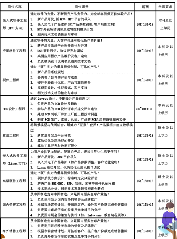 <table> <tr><td>岗位名称</td> <td>岗位职责</td> <td>薪酬</td> <td>学历要求</td> </tr> <tr><td>嵌入式软件工程师CMCU方向)</td> <td>通过软件的力量,不断提升产品竞争力,为全球客提供更佳体验产品!1. 新产品开发,新ICU、MPU平台的导入嵌入式电子产品维护(如产品参数调整,客户功能定制)3. MCU外设驱动调试及逻辑控制模块开发4. 相关技术文档的输出与审核</td> <td>10K 158*13</td> <td>本科及以上学历</td> </tr> <tr><td>应用软件工程师</td> <td>通过软件的力量,为客户传递可视化操作的价值!1.新产品多系统平台软件设计与开发2. USB 硬件通信、协议开发与调试3. 桌面应用程序产品维护及客户定制4. 负责模块设计说明书及相关技术文档</td> <td>10K 12K*13</td> <td>本科及以上学历</td> </tr> <tr><td>硬件工程师</td> <td>通过“硬”实力为世界提供创新、可靠的产品!1.新产品的系统规划2. 各类电子器件的评估与选型3. 硬件电路设计优化、产品可靠性提升4. 原理图设计、性能调试、客户支持5. 相关技术文档的输出与审核</td> <td>10K 15K*13</td> <td>本科及以上学历</td> </tr> <tr><td>PCB设计工程师</td> <td>通过Layout设计,不断提升产品创新力!1.负责产品的 PCB设计及修改:2.参与产品的PCB设计评审并提交评审建议3. 处理PCB制板厂和加工厂的工程技术问题4. 制作PCB生产。维修、认证。产品的PCBA结构图等相关文件</td> <td>8K 10K*13</td> <td>本科及以上学历</td> </tr> <tr><td>算法工程师</td> <td>将场景模型与代码结合,用算力“征服”世界!产品数据并建立数学模型1. 新算法开发及平台移植2.算法优化及 新功能的开发3. 算法工具开发与数据可视化</td> <td>15K 18*13</td> <td>硕士及以上学历</td> </tr> <tr><td>嵌入式软件工程师 (Linmn 向〉</td> <td>为用户提供更加智能、智慧的产品,连接世界让生活更便利!1.新产品开发, ARM平台导入2.嵌入式电子产品维护 《如产品参数调整。客户功能定制)3. Linux:驱动开发、代码优化及通讯接☐调试</td> <td>15K 18K*13</td> <td>硕士及以上学历</td> </tr> <tr><td>高级硬件工程师</td> <td>通过“硬"实力为世界提供创新、可靠的产品!1. 硬件系统方案设计、标准制定及风险评估2.解决产品 BMI/MIC. BSD.安规、加密等硬件认证问题3. 技术高地分析,捕捉技术发展趋势构建创新点</td> <td>15K 18K*13</td> <td>硕士及以上学历</td> </tr> <tr><td>国内销售工程师</td> <td>从中国制造走向中国智造。立足国内服务全球产业链1. 负贵商用显示国内市场的销售及品牌推广2.根据市场营销计划, 开拓新客户、提升客户份额完成销售指标3. 负责国内市场信息的收集及竞争对手的分析4. 负责国内展会的策划与执行(如: Infocom. 教育装备展等)</td> <td>10K 158*13</td> <td>本科及以上学历</td> </tr> <tr><td></td> <td>从中国制造走向中国智造,立足国内服务全球产业链1.负贵商用显示欧美市场的销售及品牌推广海外销售工程师2. 根据市场营销计划, 开拓新客户、提升客户份额完成销售指标3.负贵海外市场信 息的收集及竞争对手的分析</td> <td>10K 15K*13</td> <td>本科及以上学历</td> </tr> </table>