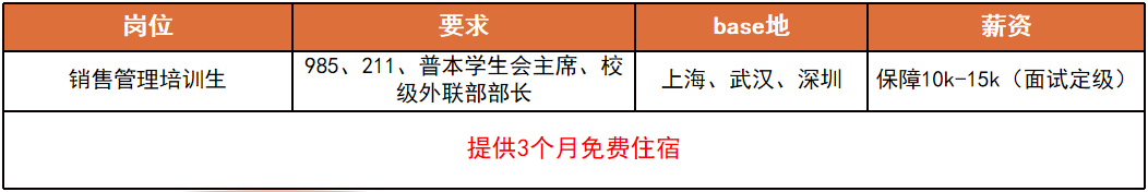 <p>岗位</p> <p>销售管理培训生</p> <p>要求</p> <p>985、211、普本学生会主席、校</p> <p>级外联部部长</p> <p>base地</p> <p>薪资</p> <p>上海、武汉、深圳|保障10k-15k(面试定级)</p> <p>提供3个月免费住宿</p>