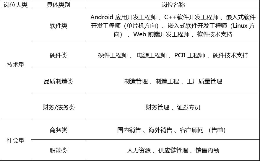 <table> <tr><td>岗位大类</td> <td>具体类别</td> <td>岗位名称</td> </tr> <tr><td rowspan="4">技术型</td> <td>软件类</td> <td>Android应用开发工程师、C+ +软件开发工程师、嵌入式软件开发工程师(单片机方向)、嵌入式软件开发工程师(Linux方向) 、Web前端开发工程师、软件技术支持</td> </tr> <tr><td>硬件类</td> <td>硬件工程师、电源工程师、PCB工程师、硬件技术支持</td> </tr> <tr><td>品质制造类</td> <td>制造管理、制造工程、工质量管理</td> </tr> <tr><td>财务/法务类</td> <td>财务管理、证券专员</td> </tr> <tr><td rowspan="2">社会型</td> <td>商务类</td> <td>国内销售、海外销售、户顾问(售前)</td> </tr> <tr><td>职能类</td> <td>人力资源、供应链管理、销售内勤</td> </tr> </table>