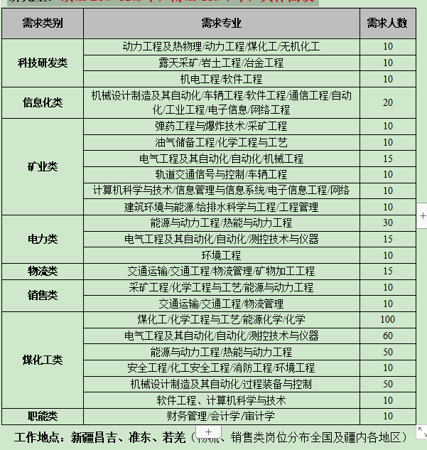 <p>需求类别需求专业需求人数</p>  <table> <tr><td rowspan="3">科技研发类</td> <td>动力工程及热物理/动力工程煤化工/无机化工</td> <td>10</td> <td></td> </tr> <tr><td>露天采矿/岩士工程/冶金工程</td> <td>10</td> <td></td> </tr> <tr><td>机电工程软件工程</td> <td>10</td> <td></td> </tr> <tr><td>信息化类</td> <td>机械设计制造及其自动化车辆工程软件工程通信工程/自动化/工业工程/电子信息/网络工程</td> <td>20</td> <td></td> </tr> <tr><td rowspan="6">矿业类</td> <td>弹药工程与爆炸技术/采矿工程</td> <td>10</td> <td></td> </tr> <tr><td>油气储备工程化学工程与工艺</td> <td>10</td> <td></td> </tr> <tr><td>电气工程及其自动化/自动化机械工程</td> <td>15</td> <td></td> </tr> <tr><td>轨道交通信号与控制/车辆工程</td> <td>10</td> <td></td> </tr> <tr><td>计算机科学与技术/信息管理与信息系统/电子信息工程/网络</td> <td>10</td> <td></td> </tr> <tr><td>建筑环境与能源给抖水科学与工程江程管理</td> <td>10</td> <td rowspan="2"></td> </tr> <tr><td rowspan="3">电力类</td> <td>能源与动力工程/热能与动力工程</td> <td>30</td> </tr> <tr><td>电气工程及其自动化/自动化测控技术与仪器</td> <td>15</td> <td rowspan="12"></td> </tr> <tr><td>环境工程</td> <td>10</td> </tr> <tr><td>物流类</td> <td>交通运输交通工程/物流管理矿物加工工程</td> <td>15</td> </tr> <tr><td rowspan="2">销售类</td> <td>采矿工程化学工程与工艺能源与动力工程</td> <td>10</td> </tr> <tr><td>交通运输交通工程/物流管理</td> <td>10</td> </tr> <tr><td rowspan="6">煤化工类</td> <td>煤化工化学工程与工艺能源化学化学</td> <td>100</td> </tr> <tr><td>电气工程及其自动化/自动化测控技术与仪器</td> <td>60</td> </tr> <tr><td>能源与动力工程/热能与动力工程</td> <td>50</td> </tr> <tr><td>安全工程化工安全工程/消防工程/环境工程</td> <td>10</td> </tr> <tr><td>机械设计制造及其自动化过程装备与控制</td> <td>50</td> </tr> <tr><td>软件工程、计算机科学与技术</td> <td>10</td> </tr> <tr><td>职能类</td> <td>财务管理/会计学/审计学</td> <td>10</td> </tr> <tr><td colspan="3">工作地点:新疆昌吉、准东、若羌(销售类岗位分布全国及疆内各地区)</td> <td></td> </tr> </table>
