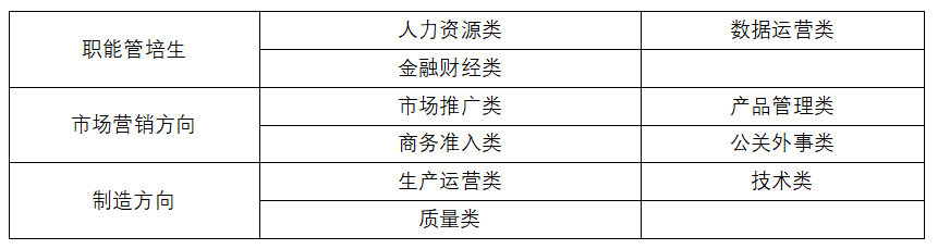 <table> <tr><td rowspan="2">职能管培生</td> <td>人力资源类</td> <td>数据运营类</td> </tr> <tr><td>金融财经类</td> <td></td> </tr> <tr><td rowspan="2">市场营销方向</td> <td>市场推广类</td> <td>产品管理类</td> </tr> <tr><td>商务准入类</td> <td>公关外事类</td> </tr> <tr><td rowspan="2">制造方向</td> <td>生产运营类</td> <td>技术类</td> </tr> <tr><td>质量类</td> <td></td> </tr> </table>