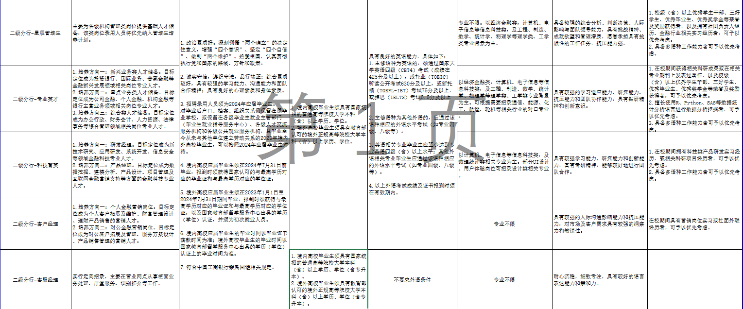<p>数学、统计学、物理学等理学类、工学成就欲翠和管理潜质,愿意承担具有挑历,金融行业相关实习经历者,</p>  <table> <tr><td>=级分行-星辰管培生</td> <td>主要为各级机构管理类岗位提供基础人才储类岗 管养计划。</td> <td colspan="2">1.政治素质好。深刻领悟“两个确立”的决定性意义,增强“四个意识”,坚定“四个自信执行党和国家的路线、方针和政策。</td> <td rowspan="4">具有良好的英语能力,具体如下:1.主修语种为英语的,须通过国家大学英语四级(CET4) 考试(成绩在425分及以上),或托业(T0BIC) 听读公开考试630分及以上,或新托豫SDBFI-IBT) 5175分放以上,AIELTS)分层以主修语种为其他外语的, 应通过该著种相应的外语水平考试《如专业四\' 及、八级等)3.英语相关专业毕业生应至少达到专级(含)以上水 英他语相关专业毕业生应通过该语种相应的外语水平考试(如专业西级、八级等)。4.以上外语考试成绩及证书报到时须在有效期内。</td> <td>专业不限。以经济金融类,计算机、电具各较强的综合分析、判断决策、人阿子信息等信息科技类,及工程、制造、影响与团队领导能力, 具有挑战精神、类专业背景为主。</td> <td>战性的工作任务,抗压能力强。</td> <td rowspan="2">1.校级(含)以上优秀学生干部、三好学生、优秀毕业生、优秀奖学金等荣誉及奖励获得者,以及拥有社团负责人经以2.具各多语种工作能力者可予以优先考志1在校期间获得相关科研成果或在相关专业期刊上发表过著作,以及校领《会)以上优秀学生干部。三好学生、获得者,可予以优先考虑。2.擅长使用R、Python. SAS等数据统计分析语言进行数据分析挖掘者,可于以优先考虑。3.兵备多语种工作能力者可予以优先考</td> </tr> <tr><td>二级分行-专业英才</td> <td>1.培养方向一:新兴业务类人才储备。目标定位成为投资银行、国际业务、普惠金融等金融新兴发展领域相关岗位专业人才。2.培养方向二:兰点业务类人才储备。目标定位成为公司金融、个人金融。机构金融等3. 培养方向三:综合类人才储备。目标定位成为办公行政、财务会计、人力资源法律事务等综合管理领域相关岗位专业人才。</td> <td colspan="2">2.诚实守信,遵纪守法,品行端正:综合素质较好,具有较强的学习能力、沟通能力和团队合作精神:具有良好的心理素质和身体素质。3.招聘录用人员须为2024年应届毕业生。工境内青校毕业生须具有国家场对毕业后户☐、档案、组织关系俩保留在原毕业学校。或保留在各级毕业生就业主管部门。 和o语国比收大学平科《毕业生就业指导服务中心)、 各领人才交流2境外高校毕业生须具有教育部</td> <td>以经济金融类,计算机、电子信息等信至场至学等理学会、工学类专业背景为主。可根据需要招录通信、能源、化工、航运、轮机等相关行业的对☐专业。</td> <td>具有较强的学习适应能力研究能力、抗压能力和团队协作能力,具有钻研精神和创新意识。</td> </tr> <tr><td>=级分行-科技菁英</td> <td>1.培养方向一:研发经理。目标定位成为新技术研究、应用研发、系统开发、信息安全等领域金融科技专业人才。2.培养方向二:产品经理。目标定位成为数据挖掘、建模分析、产品设计、项目管理及互联网金融营</td> <td colspan="2">服务机构和建级公共型业易务机构20县年兴9以可的境外正规高等院校大学本外高校毕业生,可以按照2024年应届毕业生对科<会>以上学历、学位。待4.境内高校应届毕业生须在2024年7月31日前毕业,报到时须获得国家认可的与最高学历对应的毕业证和与最高学历对应的学位证。5.境外高校应届毕业生须在2023年1月1日至</td> <td>易理统计些相关专业为生。部设计、用户体验岗位可招录设计类相关专业</td> <td>具有教强学习能力、研究能力和创新能力宣有专研精神,能够较好地进行团队合作。</td> <td>1在校期间拥有科技类产品研发实习经历,或相关科研项目经历者,可予以优先考虑2.具备多语种工作能力者可予以优先考志</td> </tr> <tr><td>二级分行客户经理</td> <td>-1.培养方向一:个人金融营销岗位。目标定位成为个人客户拓展及维护、财富管理设计。理财产品销售的高销人,日长点位成为对公客户拓展及管理.服务方案设计、产品销管管理的营销人才。_</td> <td colspan="2">2024年7月31日期间毕业,报到时须获得与最高学历对应的毕业证和与最高学历对应的学位证,以及国家教育部留学服务中心出兵的学历《学位)认证,并须为初次凯业人员。6.境内高校应届毕业生的毕业时间以毕业证书落款时间为准:境外高校毕业生的毕业时间以国家教育部留学服务中心出具的学历(学位)</td> <td>专业不限</td> <td>具有较强的人际沟通影响能力和抗压能力,对市场及客户需求具有较强的洞察力和敏锐性。</td> <td>在校期间具有营销岗位实习或社团外联经 者 以优先考虑</td> </tr> <tr><td></td> <td>二级分行-客服经理 务处理、厅堂服务、识别推介导工作。国当</td> <td>认证上的毕业时间为准。7.符合中国工商银行亲属回避相关规定。</td> <td>1.境内高校毕业生须具有国家统招的普通高等院校大学本科(含)以上学历、学位(含专升本)2.境外高校毕业生须具有教育部认可的境外正规高等院校大学本。科(含)以上学历、学位(含专升本)”</td> <td>不要求外语条件</td> <td>专业不限</td> <td>耐心沉稳,细致专注, 具有较好的语言表达能力和亲和力。</td> <td></td> </tr> </table>