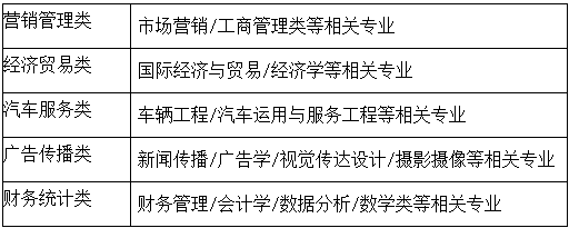 <p>营销管理类<br/>经济贸易类<br/>汽车服务类<br/>广告传播类<br/>财务统计类</p> <p>市场营销/工商管理类等相关专业</p> <p>国际经济与贸易/经济学等相关专业</p> <p>车辆工程/汽车运用与服务工程等相关专业</p> <p>新闻传播/广告学/视觉传达设计/摄影摄像等相关专业<br/>财务管理/会计学/数据分析/数学类等相关专业</p>