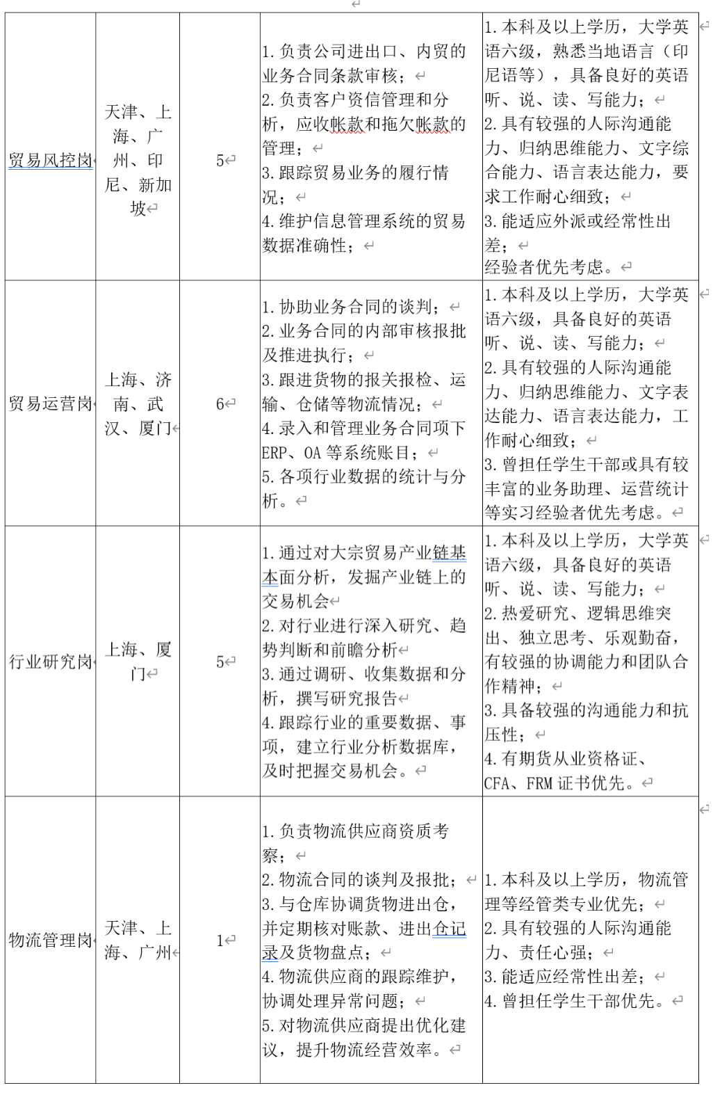 <table> <tr><td>贸易风控岗</td> <td rowspan="2">天津、上海、广州、印尼、新加坡∈</td> <td rowspan="2">5←</td> <td rowspan="2">1.负责公司进出☐、内贸的业务合同条款审核;《2.负责客户资信管理和分析,应收账款和拖欠帐款的管理;《3.跟踪贸易业务的履行情况; 44.维护信息管理系统的贸易数据准确性; 4</td> <td rowspan="2">1.本科及以上学历,大学英语六级,熟悉当地语言(印尼语等),具备良好的英语听、说、读、写能力;《2.具有较强的人际沟通能力归纳思维能力、文字综合能力、语言表达能力,要求工作耐心细致; 3.能适应外派或经常性出差;《经验者优先考虑。←</td> </tr> <tr><td></td> </tr> <tr><td>贸易运营岗</td> <td>上海、济南、武汉、厦门←</td> <td>6←</td> <td>1.协助业务合同的谈判;《2.业务合同的内部审核报批及推进执行3.跟进货物的报关报检、运输、仓储等物流情况←4.录入和管理业务合同项下ERP、OA等系统账目;←5.各项行业数据的统计与分析。 </td> <td>1.本科及以上学历,大学英语六级,具备良好的英语听、说、读、写能力:←2.具有较强的人际沟通能力归纳思维能力、文字表达能力、语言表达能力,工作耐心细致;←3.曾担任学生干部或具有较丰富的业务助理、运营统计等实习经验者优先考虑。 </td> </tr> <tr><td>行业研究岗</td> <td>上海、厦门←</td> <td>5←</td> <td>1.通过对大宗贸易产业链基本面分析,发掘产业链上的交易机会←2.对行业进行深入研究、趋势判断和前瞻分析 3.通过调研、收集数据和分析,撰写研究报告 4.跟踪行业的重要数据、事项,建立行业分析数据库,及时把握交易机会。 </td> <td>1.本科及以上学历,大学英语六级,具备良好的英语听、说、读、写能力; <2.热爱研究、逻辑思维突出、独立思考、乐观勤奋,有较强的协调能力和团队合作精神;《3.具备较强的沟通能力和抗压性; 4.有期货从业资格证、CFA、FRM证书优先。 </td> </tr> <tr><td>物流管理岗</td> <td>天津、 上海、广州</td> <td>1←</td> <td>1.负责物流供应商资质考察←2.物流合同的谈判及报批;←3.与仓库协调货物进出仓,并定期核对账款、进出仓记录及货物盘点:←4.物流供应商的跟踪维护,协调处理异常问题:←5.对物流供应商提出优化建议,提升物流经营效率。 </td> <td>1.本科及以上学历,物流管理等经管类专业优先;←2.具有较强的人际沟通能力责任心强; 3.能适应经常性出差;《4.曾担任学生干部优先。 </td> </tr> </table>