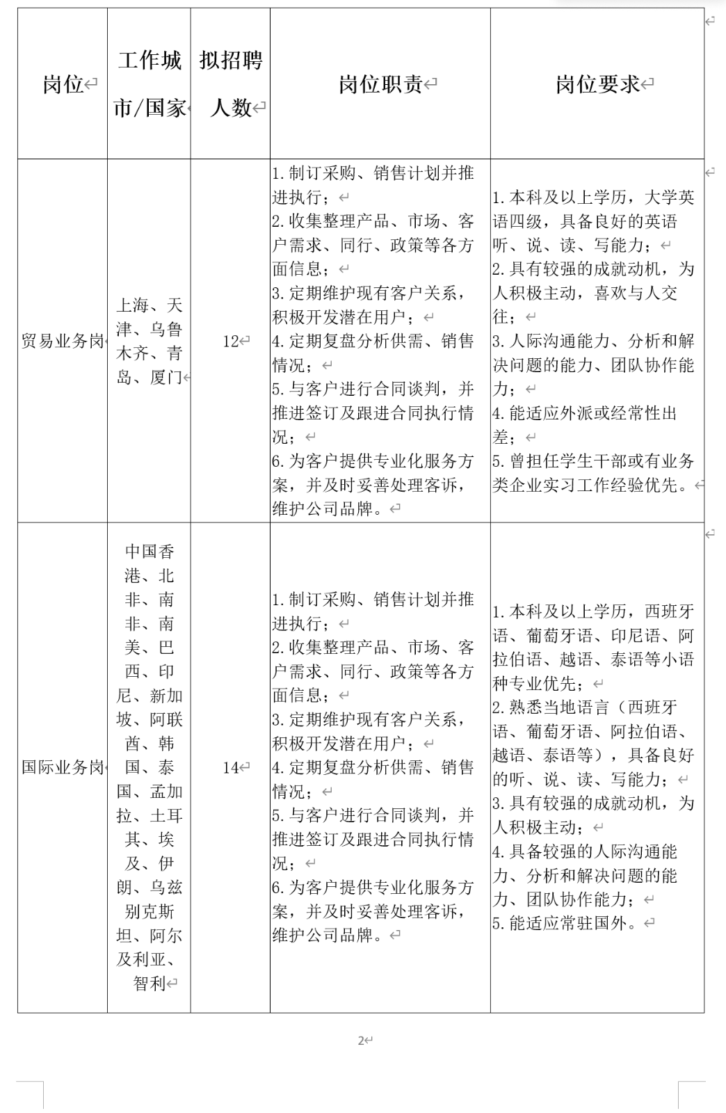 <table> <tr><td>岗位 </td> <td>工作城市/国家</td> <td>拟招聘人数 </td> <td>岗位职责<</td> <td>岗位要求←</td> </tr> <tr><td>贸易业务岗</td> <td>上海、天津、乌鲁木齐、青岛、厦门←</td> <td>12←</td> <td>1.制订采购、销售计划并推进执行←2.收集整理产品、市场、客户需求、同行、政策等各方面信息;《3.定期维护现有客户关系,积极开发潜在用户:←4.定期复盘分析供需、销售情况;《5.与客户进行合同谈判,并推进签订及跟进合同执行情况;←6.为客户提供专业化服务方案,并及时妥善处理客诉,维护公司品牌。←</td> <td>1.本科及以上学历,大学英语四级,具备良好的英语听、说、读、写能力;<2.具有较强的成就动机,为人积极主动,喜欢与人交往;←3.人际沟通能力、分析和解决问题的能力、团队协作能力;←4.能适应外派或经常性出差;←5.曾担任学生干部或有业务类企业实习工作经验优先。<</td> </tr> <tr><td>国际业务岗</td> <td>中国香港、北非、南非、南美、巴西、印尼、新加坡、阿联酋、韩国、泰国、孟加拉、土耳其、埃及、伊朗、乌兹别克斯坦、阿尔及利亚、智利←</td> <td>14←</td> <td>1.制订采购、销售计划并推进执行:√2.收集整理产品、市场、客户需求、同行、政策等各方面信息;←3.定期维护现有客户关系,积极开发潜在用户:←4.定期复盘分析供需、销售情况;《5.与客户进行合同谈判,并推进签订及跟进合同执行情况;←6.为客户提供专业化服务方案,并及时妥善处理客诉,维护公司品牌。 </td> <td>1.本科及以上学历,西班牙语、葡萄牙语、印尼语、阿拉伯语、越语、泰语等小语种专业优先;《2.熟悉当地语言(西班牙语、葡萄牙语、阿拉伯语、越语、泰语等),具备良好的听、说、读、写能力; +3.具有较强的成就动机,为人积极主动;《4.具备较强的人际沟通能力、分析和解决问题的能力、团队协作能力;←5.能适应常驻国外。 </td> </tr> <tr><td colspan="5">2←</td> </tr> </table>