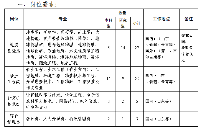 <table> <tr><td colspan="7">一、岗位需求:</td> </tr> <tr><td rowspan="2">岗位</td> <td rowspan="2">专业</td> <td colspan="3">数量</td> <td rowspan="2">工作地点</td> <td rowspan="2">备注</td> </tr> <tr><td>本科生</td> <td>研究生</td> <td>小计</td> </tr> <tr><td>地质勘查类</td> <td>地质学,矿物学、岩石学、矿床学,大地构造、矿产普查与勘探(固体)、地球物理学,勘探地球物理;地球物理、地球化学、石油地质、水文地质与工程地质、海洋测绘、海洋地球物理、海洋地质、测绘工程、地质工程</td> <td>8</td> <td>14</td> <td>22</td> <td>国内(山东、新疆、云南等)国外: (蒙古、吉尔吉斯等)</td> <td>驻蒙古国:精通蒙语者优先</td> </tr> <tr><td>岩土工程类</td> <td>岩士工程、土木工程(岩士方向)、工程地质、环境工程、勘查技术与工程、资源勘查技术、工程勘察、工程测量及相关专业</td> <td>ll</td> <td>9</td> <td>20</td> <td>国内(山东、新疆、云南等)</td> <td></td> </tr> <tr><td>计算机技术类</td> <td>计算机科学与技术、软件工程、电子信息科学与技术、、网络通讯、电气信息、机电等专业</td> <td>3</td> <td>2</td> <td>5</td> <td>国内(山东等)</td> <td></td> </tr> <tr><td>综合管理类</td> <td>会计类、人力资源类、行政管理类</td> <td>2</td> <td>l</td> <td>3</td> <td>国内(山东等)</td> <td></td> </tr> </table>