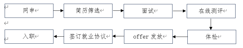 <table> <tr><td>F网申←</td> <td>简历筛选←</td> <td colspan="2">面试←</td> <td>在线测评←</td> </tr> <tr><td>入职←</td> <td>签订就业协议←←</td> <td>offer发放 </td> <td></td> <td>体检←</td> </tr> </table>
