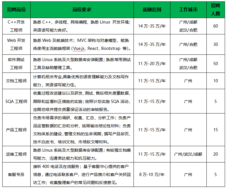 <p>招聘岗位</p> <p>岗位要求</p> <p>C++开发熟悉C++、多线程、网络编程、熟悉Linux开发环境<br/>工程师<br/>英语读写能力良好。</p> <p>Web开发|熟悉Web及前端技术;MVC架构与对象模型，能熟<br/>工程师<br/>练使用主流前端框架(Vuejs、React、Bootstrap等)</p> <p>薪酬范围<br/>14万-35万/年</p> <p>14万-35万/年</p> <p>工作城市</p> <p>广州/成都<br/>武汉/合肥</p> <p>广州/合肥</p> <p>招聘</p> <p>人数</p> <p>60</p> <p>30</p> <p>软件测试|熟悉Linux系统及大型数据库安装配置;熟悉常用测试<br/>工程师<br/>工具及缺陷管理工具。</p> <p>计算机相关专业,具备优秀的语言理解能力及文档写作</p> <p>文档工程师</p> <p>能力，英语读写能力佳。</p> <p>收集过程改进建议以及研发、测试、售后相关度量数据,</p> <p>SQA工程师跟踪和监督纠正措施的实施;按照计划实施 SQA活动，</p> <p>定期总结并提交质量保证活动的审核报告。</p> <p>负责市场需求的调研、收集、汇总、分析工作;负责产<br/>品运营数据的汇总和分析，按周输出结论性材料;负责</p> <p>产品工程师</p> <p>文档体系的建设,管理文档的生命周期,撰写产品彩页、<br/>技术白皮书、培训文档、市场软文等材料。</p> <p>运维工程师</p> <p>熟悉Linux系统及大型数据库安装配置;有较强文档编<br/>写能力、沟通表达能力和抗压能力。</p> <p>接听400电话及在线服务;基于客服中心提供的客户</p> <p>客服专员信息，通过电话联系客户，进行产品推介和客户关怀回</p> <p>访工作;收集整理客户的常见问题和反馈意见。</p> <p>11万-20万/年</p> <p>11万-15万/年</p> <p>11万-15万/年</p> <p>11万-15万/年</p> <p>11万-15万/年</p> <p>8万-10万/年</p> <p>广州/成都<br/>武汉/合肥</p> <p>广州</p> <p>广州</p> <p>广州</p> <p>广州/武汉/成都</p> <p>广州</p> <p>50</p> <p>10</p> <p>5</p> <p>15</p> <p>20</p> <p>5</p>