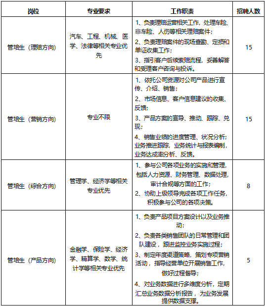 <table> <tr><td>岗位</td> <td>专业要求</td> <td>工作职责</td> <td>招聘人数</td> </tr> <tr><td>管培生(理赔方向)</td> <td>汽车工程机械医学、法律等相关专业优先</td> <td>1.婊理赔运营相关工作,处理车险非车险、人伤等相关理赔案件;2.负责理赔案件的现场查勘、定损和单证收集工作;3.捐引喀户后续索赔流程,妥鱔解答和受理客户咨询与投诉。</td> <td>15</td> </tr> <tr><td>管培生(营销方向)</td> <td>专业不限</td> <td>\' 1.依托公司资源对公司产品进行宣传、介绍、销售;2、市场信息客户信息建议的收集、反馈;3.产品方案的导推动跟踪兑现;4.销售业绩的进度管理、状况分析;业务推进跟踪,务统计与报表编制,业务达成率分析、反馈。</td> <td>15</td> </tr> <tr><td>管培生(综合方向)</td> <td>管理学.经济学等相关专业优先</td> <td>1.参与公司各项业务的实施和管理,包括人力资源、财务管理数据处理,审计合规等方面的工作:2、协助上级领导完成各项工作任务,积极参与公司的各项决策。</td> <td>8</td> </tr> <tr><td>管培生(产品方向)</td> <td>金融学、保险学、经济学、精算学、数学、统计学等相关专业优先</td> <td>1.铲品频目防案设计以及业务推动;2.负名类销售团队的日常管理和团队建设,跟进监控业务实施过程;3.制定年度渠道策略,策划专项营销活动,指导经营单位开展销售工作,做好过程督导;4.对业务数据进行多维度分析,定期汇总业务数据分析报告,业务发展提供数据支撑。</td> <td>5</td> </tr> </table>