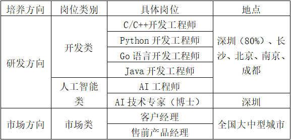 <table> <tr><td>培养方向</td><td>岗位类别</td><td>具体岗位</td><td>地点</td></tr><tr><td rowspan="6">研发方向</td><td rowspan="4">开发类</td><td>C/C++开发工程师</td><td rowspan="5">深圳(80%)、长沙、北京、南京、成都</td></tr><tr><td>Python开发工程师</td></tr><tr><td>Go语言开发工程师</td></tr><tr><td>Java开发工程师</td></tr><tr><td rowspan="2">人工智能类</td><td>AI工程师</td></tr><tr><td>AI技术专家(博士)</td><td>深圳</td></tr><tr><td rowspan="2">市场方向</td><td rowspan="2">市场类</td><td>客户经理</td><td rowspan="2">全国大中型城市</td></tr><tr><td>售前产品经理</td></tr></table>