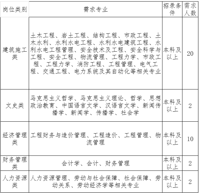 <table> <tr><td>岗位类别</td> <td>需求专业</td> <td>招录条件</td> <td>需求人数</td> </tr> <tr><td>建筑施工类</td> <td>土木工程、岩土工程、结构工程、市政工程、土木水利、水利水电工程、水利水电建筑工程、水利水电工程管理、安全技术及工程、安全科学与工程、安全工程、物流管理、工程力学、市政工程、工程力学、消防工程、工程管理、电气工程、交通工程、电力系统及其自动化等相关专业</td> <td>本科及以上</td> <td>20</td> </tr> <tr><td>文史类</td> <td>马克思主义哲学、马克思主义理论、哲学、思想政治教育、中国语言文学、汉语言文学、新闻传播学、新闻学、传播学、社会学</td> <td>本科及以上</td> <td>2</td> </tr> <tr><td>经济管理类</td> <td>工程财务与造价管理、工程造价、工程管理、物流管理</td> <td>本科及以上</td> <td>10</td> </tr> <tr><td>财务管理类</td> <td>会计学、会计、财务管理</td> <td>本科及以上</td> <td>2</td> </tr> <tr><td>类</td> <td>人力资源人力资源管理、劳动与社会保障、社会保障、劳本科及动关系、劳动经济学等相关专业</td> <td>以上</td> <td>2</td> </tr> </table>