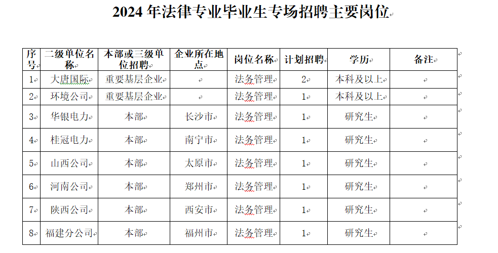 <p>2024年法律专业毕业生专场招聘主要岗位。</p>  <table> <tr><td>[序L号</td> <td>"三级单位名称。</td> <td>本部或三级单位招聘 </td> <td>" 企业所在地点 </td> <td>岗位名称 </td> <td>计划招聘</td> <td>学历 </td> <td>备注 </td> </tr> <tr><td>1 </td> <td>大唐国际。</td> <td>重要基层企业 </td> <td></td> <td>法务管理 </td> <td>2 </td> <td>本科及以上 </td> <td> </td> </tr> <tr><td>2 </td> <td>环境公司 </td> <td>重要基层企业 </td> <td></td> <td>法务管理 </td> <td>1 </td> <td>本科及以上 </td> <td> </td> </tr> <tr><td>3 </td> <td>华银电力 </td> <td>本部 </td> <td>长沙市 </td> <td>法务管理 </td> <td>1 </td> <td>研究生 </td> <td> </td> </tr> <tr><td>4 </td> <td>桂冠电力 </td> <td>本部 </td> <td>南宁市 </td> <td>法务管理 </td> <td>1 </td> <td>研究生 </td> <td> </td> </tr> <tr><td>5 </td> <td>山西公司 </td> <td>本部 </td> <td>太原市 </td> <td>法务管理 </td> <td>1 </td> <td>研究生 </td> <td> </td> </tr> <tr><td>6 </td> <td>河南公司 </td> <td>本部 </td> <td>郑州市 </td> <td>法务管理 </td> <td>1 </td> <td>研究生 </td> <td> </td> </tr> <tr><td>7 </td> <td>陕西公司 </td> <td>本部 </td> <td>西安市 </td> <td>法务管理 </td> <td>1 </td> <td>研究生 </td> <td> </td> </tr> <tr><td>8 </td> <td>福建分公司 </td> <td>本部 </td> <td>福州市 </td> <td>法务管理 </td> <td>1 </td> <td>研究生 </td> <td> </td> </tr> </table>