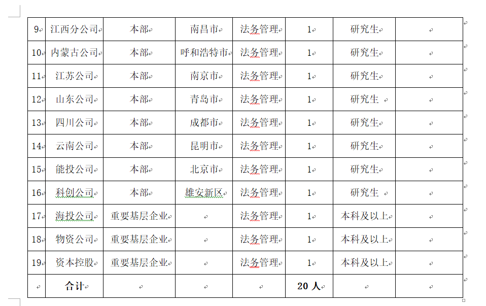<table> <tr><td rowspan="12"></td> <td>9 </td> <td>江西分公司 </td> <td>本部 </td> <td>南昌市 </td> <td>法务管理 </td> <td>1 </td> <td>研究生 </td> <td> </td> </tr> <tr><td>10 </td> <td>内蒙古公司 </td> <td>本部 </td> <td>呼和浩特市 </td> <td>法务管理 </td> <td>1 </td> <td>研究生 </td> <td> </td> </tr> <tr><td>114</td> <td>江苏公司 </td> <td>本部 </td> <td>南京市 </td> <td>法务管理 </td> <td>1 </td> <td>研究生 </td> <td> </td> </tr> <tr><td>12 </td> <td>山东公司 </td> <td>本部 </td> <td>青岛市 </td> <td>法务管理 </td> <td>1 </td> <td>研究生 </td> <td></td> </tr> <tr><td> 13 </td> <td>四川公司 </td> <td>本部 </td> <td>成都市 </td> <td>法务管理 </td> <td>1 </td> <td>研究生 </td> <td> </td> </tr> <tr><td>14 </td> <td>云南公司 </td> <td>本部 </td> <td>昆明市 </td> <td>法务管理 </td> <td>1 </td> <td>研究生 </td> <td> </td> </tr> <tr><td>I 15</td> <td>能投公司 </td> <td>本部 </td> <td>北京市 </td> <td>法务管理 </td> <td>1 </td> <td>研究生 </td> <td> </td> </tr> <tr><td>16</td> <td>科创公司 </td> <td>本部 </td> <td>雄安新区 </td> <td>法务管理 </td> <td>1 </td> <td>研究生 </td> <td> </td> </tr> <tr><td>17+</td> <td>海投公司 </td> <td>重要基层企业 </td> <td> </td> <td>法务管理 </td> <td>1 </td> <td>本科及以上 </td> <td> </td> </tr> <tr><td>18</td> <td>物资公司 </td> <td>重要基层企业 </td> <td></td> <td>法务管理 </td> <td>1</td> <td>本科及以上 </td> <td> </td> </tr> <tr><td>19元</td> <td>资本控股 </td> <td>重要基层企业 </td> <td></td> <td>法务管理 </td> <td>1 </td> <td>本科及以上 </td> <td></td> </tr> <tr><td> </td> <td>合计 </td> <td> </td> <td></td> <td> </td> <td>20人 </td> <td> </td> <td> </td> </tr> </table>