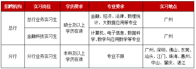 <table> <tr><td>招聘机构</td><td>实习岗位</td><td>学历要求</td><td>专业要求</td><td>实习地点</td></tr><tr><td rowspan="2">总行</td><td>总行业务实习生</td><td rowspan="2">硕士及以上学历在读</td><td>金融、经济、法律、数理统计、大数据应用等专业</td><td>广州</td></tr><tr><td>金融科技实习生</td><td>计算机、电子信息、数据科学、数学与应用数学等专业</td><td>广州</td></tr><tr><td>分行</td><td>I 分行业务实习生</td><td>本科及以_上学历在读</td><td>专业不限</td><td>广州、深圳、佛山、东莞、汕头、江门、珠海、惠州、中山、肇庆、湛江</td></tr></table>
