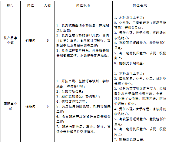 <table> <tr><td>部门</td> <td>肉位</td> <td>人数</td> <td>肉位职责</td> <td>肉位要求</td> </tr> <tr><td>钛产品事业部</td> <td>销訾岗</td> <td>5</td> <td>1、负责收集整理市场信息,并定期进行反馈:2.负责区域市场的客户开发,合同(订单)治谈,合同签订与执行,货款回笼以及票据传递等工作:3、负责维护客户关系,开展相关服务和管理工作,不断提升客户粘性。</td> <td>1.本科及以上学历:2.化学类、工商管理类(市场营销方向)等相关专业。3.责任心强,善于沟通,有较好的表达能力。4.有较强的逻辑能力,能快速抓住罩点。5、有一定的抗压能力,乐观、积极向上。6、能接受长期出差。</td> </tr> <tr><td>国际事业部</td> <td>储各岗</td> <td>5</td> <td>1.开拓市场,包括订单谈判、参加展会、拜访客户等:2、反馈市场信息;3.跟踪货物情况,协调客户。4.获取客户渠道等。5.负责信用保险流程、报关等相关工作;I 6.负责跟进产品发货进出☐等相关工作:7、跟进与商务局、海关、银行、贸促会等外部单位交流情况。</td> <td>1.本科及以上学历:2、国际贸易、化学、化工、材料类等相关专业。3.优秀的英文听说读写能力,能和国外客户无障碍沟通交流。会第二种外语(如俄语、西班牙语、阿拉伯语等)优先。4.责任心强,誓于沟通,有较好的表达能力。5.有较强的逻辑能力,能快速抓住覃点.6.有一定的抗压能力,乐观、积极向上。7.能接受长期出差。</td> </tr> </table>