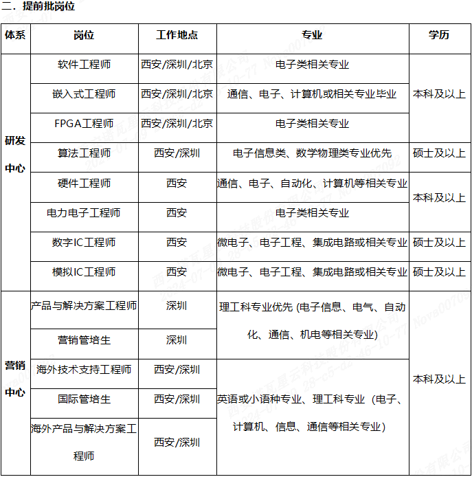 <table> <tr><td colspan="5">二.提前批岗位</td> </tr> <tr><td>体系</td> <td>岗位</td> <td>工作地点</td> <td>专业</td> <td>学历</td> </tr> <tr><td rowspan="8">研发中心</td> <td>软件_工程师</td> <td>西安/深圳/北京</td> <td>电子类相关专业</td> <td rowspan="3">本科及以上</td> </tr> <tr><td>嵌入式工程师</td> <td>胺深圳/北京</td> <td>通信、电子、计算机或相关专业毕业</td> </tr> <tr><td>FPGA工程师</td> <td>西安/深圳/北京</td> <td>电子类相关专业</td> </tr> <tr><td>算法工程师</td> <td>西安/深圳</td> <td>电子信息类、数学物理类专业优先</td> <td>硕士及以上</td> </tr> <tr><td>硬件I程师</td> <td>西安</td> <td>通信、电子、自动化、计算机等相关专业</td> <td rowspan="2">本科及以上</td> </tr> <tr><td>电力电子工程师</td> <td>西安</td> <td>电子类相关专业</td> </tr> <tr><td>数字IC工程师</td> <td>西安</td> <td>微电子、电子工程、集成电路或相关专业</td> <td>硕士及以上</td> </tr> <tr><td>模拟IC.工程师</td> <td>西安</td> <td>微电子、电子工程、集成电路或相关专业</td> <td>硕士及以上</td> </tr> <tr><td rowspan="5">营销心</td> <td>产品与解决方案工程师</td> <td>深圳</td> <td rowspan="2">理工科专业优先(电子信息、电气、自动化、通信、机电等相关专业)</td> <td rowspan="5">本科及以上</td> </tr> <tr><td>营销管培生</td> <td>深圳</td> </tr> <tr><td>海外技术支持工程师</td> <td>西安/深圳</td> <td rowspan="3">英语或小语种专业、理工科专业(电子、计算机、信息通信等相关专业)</td> </tr> <tr><td>国际管培生</td> <td>胺/深圳</td> </tr> <tr><td>海外产品与解决方案工程师</td> <td>西安/深圳</td> </tr> </table>