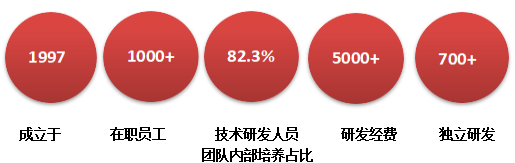 <p>1997</p> <p>1000+</p> <p>82.3%</p> <p>5000+</p> <p>700+</p> <p>成立于</p> <p>在职员工</p> <p>技术研发人员<br/>团队内部培养占比</p> <p>研发经费</p> <p>独立研发</p>