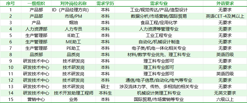 <p>序号</p> <p>1</p> <p>2</p> <p>3</p> <p>4</p> <p>5</p> <p>6</p> <p>7</p> <p>8</p> <p>9</p> <p>10</p> <p>11</p> <p>12</p> <p>13</p> <p>14</p> <p>15</p> <p>级组织</p> <p>对外岗位名称<br/>需求学历</p> <p>需求专业</p> <p>产品部</p> <p>ID(产品经理方向)</p> <p>本科</p> <p>工业/视觉传达/产品/造型设计</p> <p>产品部</p> <p>市场/PM</p> <p>本科</p> <p>数据分析/市场营销/国际贸易</p> <p>产品</p> <p>烟油</p> <p>本科</p> <p>食品工程/应用化学</p> <p>人力资源部</p> <p>人力专员</p> <p>本科</p> <p>人力资源等管理专业</p> <p>生产管理部</p> <p>E助工</p> <p>本科</p> <p>工业工程专业</p> <p>生产管理部</p> <p>ME助工</p> <p>本科</p> <p>自动化/机械设计制造</p> <p>生产管理部</p> <p>PE助工</p> <p>本科</p> <p>电子类/机电一体化相关专业</p> <p>品质部</p> <p>品质岗</p> <p>本科</p> <p>材料/数学专业优先，理工科专业</p> <p>研发技术中心</p> <p>技术研发岗</p> <p>本科</p> <p>理工科专业即可</p> <p>研发技术中心</p> <p>技术研发岗</p> <p>本科</p> <p>理工科专业即可</p> <p>研发技术中心</p> <p>技术研发岗</p> <p>本科</p> <p>理工科专业即可</p> <p>研发技术中心</p> <p>技术研发岗</p> <p>本科</p> <p>通信/电子信息/自动化/电气等专业</p> <p>研发技术中心</p> <p>技术研发岗</p> <p>硕士涉及流体力学、传热、多相流的相关专业</p> <p>研发技术中心技术开发助理工程师本科生</p> <p>机械设计类理工科专业</p> <p>营销中心</p> <p>业务</p> <p>本科</p> <p>国际贸易/市场营销等专业</p> <p>外语要求</p> <p>无要求</p> <p>英语CET-4及其以上<br/>无要求</p> <p>无要求</p> <p>无要求</p> <p>无要求</p> <p>无要求<br/>英语四级</p> <p>无要求</p> <p>无要求<br/>英语四级</p> <p>无要求<br/>无要求<br/>无英文要求<br/>六级以上</p>