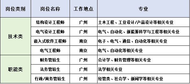 <table> <tr><td>岗位类别</td> <td>岗位名称</td> <td>工作地点</td> <td>专业</td> </tr> <tr><td rowspan="4">技术类</td> <td>结构设计工程师</td> <td>广州</td> <td>土木工程、工业设计/产品设计等相关专业</td> </tr> <tr><td>电气设计工程师</td> <td>广州</td> <td>电气、自动化、新能源科学与工程等相关专业</td> </tr> <tr><td>嵌入式软件工程师</td> <td>南京</td> <td>电子、电气、通信、自动化等相关专业</td> </tr> <tr><td>电气工程师</td> <td>南京</td> <td>电气、自动化等相关专业</td> </tr> <tr><td rowspan="3">职能类</td> <td>财务管培生</td> <td>广州</td> <td>会计学、财务管理等相关专业</td> </tr> <tr><td>法务管培生</td> <td>广州</td> <td>法学相关专业</td> </tr> <tr><td>行政/商务管培生</td> <td>广州</td> <td>经管类、社会学、新闻学等相关专业</td> </tr> </table>