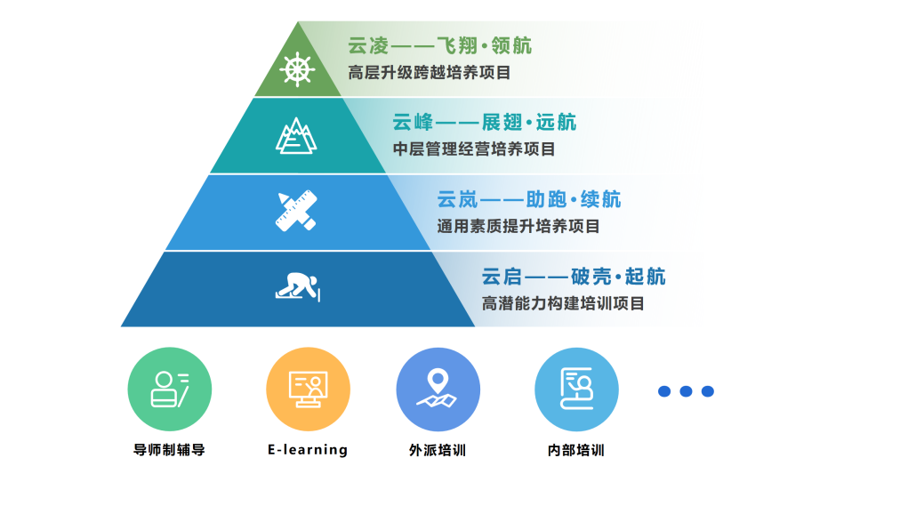 <p>云凌一-飞翔.领航<br/>高层升级跨越培养项目</p> <p>云峰<br/>--<br/>一展翅.远航<br/>中层管理经营培养项目</p> <p>云岚-<br/>一助跑.续航<br/>通用素质提升培养项目</p> <p>云启一<br/>一破壳.起航<br/>高潜能力构建培训项目</p> <p>6</p> <p> </p> <p>导师制辅导</p> <p>E-learning</p> <p>外派培训</p> <p>9</p> <p>内部培训</p>