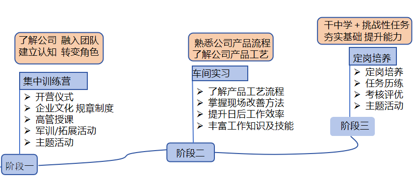 应届生培养计划.png