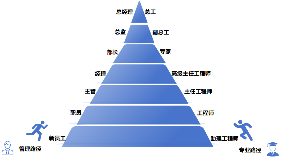 晋升路线.png