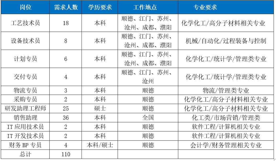<table> <tr><td>岗位</td> <td>需求人数</td> <td>学历要求</td> <td>工作地点</td> <td>专业要求</td> </tr> <tr><td>工艺技术员</td> <td>18</td> <td>本科</td> <td>顺德、江门、苏州、沧州、成都、濮阳</td> <td>化学化工/高分子材料相关专业</td> </tr> <tr><td>设备技术员</td> <td>8</td> <td>本科</td> <td>顺德、江门、苏州、沧州、成都、濮阳</td> <td>机械/自动化/过程装备与控制</td> </tr> <tr><td>计划专员</td> <td>6</td> <td>本科</td> <td>顺德、江门、苏州、沧州、成都、濮阳</td> <td>化学化工/统计学/管理类专业</td> </tr> <tr><td>交付专员</td> <td>4</td> <td>本科</td> <td>顺德、江门、苏州、沧州</td> <td>化学化工/统计学/管理类专业</td> </tr> <tr><td>物流专员</td> <td>3</td> <td>本科</td> <td>顺德</td> <td>物流/管理类专业</td> </tr> <tr><td>采购专员</td> <td>2</td> <td>本科</td> <td>顺德</td> <td>化学化工/高分子材料相关专业</td> </tr> <tr><td>研发助理工程师</td> <td>25</td> <td>硕士</td> <td>顺德</td> <td>化学化工/高分子材料相关专业</td> </tr> <tr><td>销售助理</td> <td>36</td> <td>本科</td> <td>全国</td> <td>化工类/市场营销/管理类</td> </tr> <tr><td>IT应用技术员</td> <td>2</td> <td>本科</td> <td>顺德</td> <td>软件工程/计算机相关专业</td> </tr> <tr><td>IT开发技术员</td> <td>2</td> <td>本科</td> <td>顺德</td> <td>软件工程/计算机相关专业</td> </tr> <tr><td>财务BP专员</td> <td>4</td> <td>本科/硕士</td> <td>顺德</td> <td>会计学/财务管理相关专业</td> </tr> <tr><td>总计</td> <td>110</td> <td></td> <td></td> <td></td> </tr> </table>
