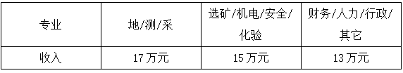 <p>专业</p> <p>收入</p> <p>地/测/采</p> <p>17万元</p> <p>选矿/机电/安全/财务/人力/行政/<br/>化验</p> <p>其它</p> <p>15万元</p> <p>13万元</p>