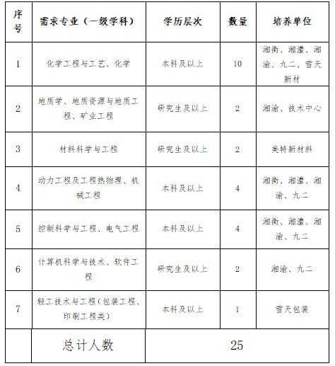 <table> <tr><td>序号</td> <td>需求专业(一级学科)</td> <td>学历层次</td> <td>数量</td> <td>培养单位</td> </tr> <tr><td>l</td> <td>化学工程与工艺、化学</td> <td>本科及以上</td> <td>10</td> <td>湘衡、湘澧、湘渝、九二、雪天新材</td> </tr> <tr><td>2</td> <td>地质学、地质资源与地质工程、矿业工程</td> <td>研究生及以上</td> <td>2</td> <td>湘渝、技术中心</td> </tr> <tr><td>3</td> <td>材料科学与工程</td> <td>研究生及以上</td> <td>2</td> <td>美特新材料</td> </tr> <tr><td>4</td> <td>动力工程及工程热物理、机械工程</td> <td>本科及以上</td> <td>4</td> <td>湘衡、湘澧、湘渝、九二</td> </tr> <tr><td>5</td> <td>控制科学与工程、电气工程</td> <td>本科及以上</td> <td>4</td> <td>湘衡、湘澧、湘渝、九二</td> </tr> <tr><td>6</td> <td>计算机科学与技术、软件工程</td> <td>研究生及以上</td> <td>2</td> <td>湘渝、九二</td> </tr> <tr><td>7</td> <td>轻工技术与工程(包装工程、印刷工程类)</td> <td>本科及以上</td> <td>1</td> <td>雪天包装</td> </tr> <tr><td></td> <td>总计人数</td> <td colspan="3">25</td> </tr> </table>