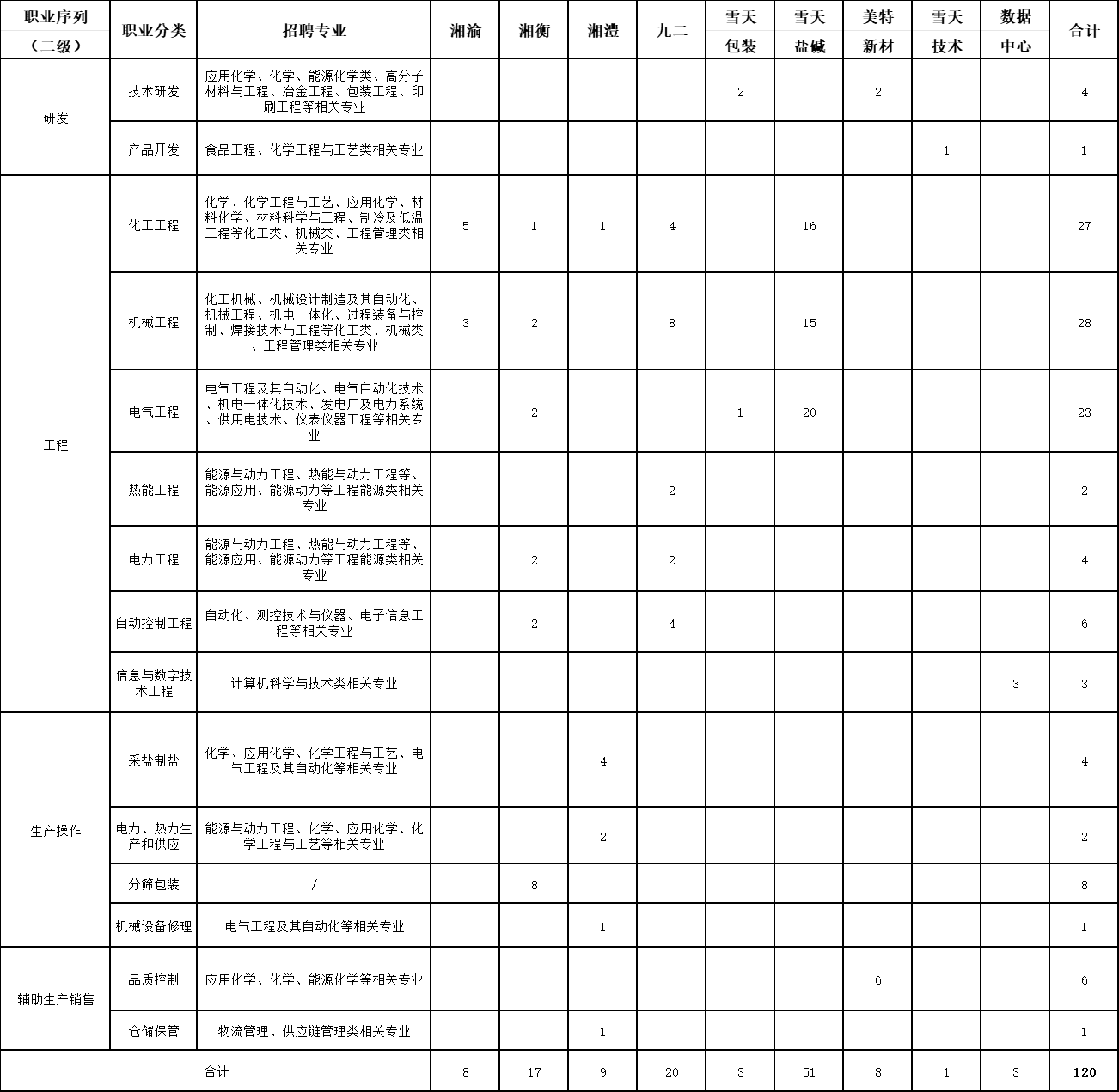 <table> <tr><td>职业序列</td> <td rowspan="2"> 职业分类</td> <td rowspan="2">招聘专业</td> <td rowspan="2">湘渝</td> <td rowspan="2">湘衡</td> <td rowspan="2">湘澧</td> <td rowspan="2">九二</td> <td rowspan="2">雪天包装</td> <td>雪天</td> <td>美特</td> <td rowspan="2">雪天技术</td> <td rowspan="2">数据中心</td> <td rowspan="2">合计</td> </tr> <tr><td>(二级)</td> <td>盐碱</td> <td>新材</td> </tr> <tr><td rowspan="2">研发</td> <td>技术研发</td> <td>应用化学、化学、能源化学类、高分子材料与工程、冶金工程、包装工程、印刷工程等相关专k</td> <td></td> <td></td> <td></td> <td></td> <td>2</td> <td></td> <td>2</td> <td></td> <td></td> <td>4</td> </tr> <tr><td>产品开发</td> <td>食品工程、化学工程与工艺类相关专业</td> <td></td> <td></td> <td></td> <td></td> <td></td> <td></td> <td></td> <td>1</td> <td></td> <td>1</td> </tr> <tr><td rowspan="7">工程</td> <td>化工工程</td> <td>化学、化学工程与工艺、应用化学、材料化学、材料科学与工程、制冷及低温工程等化工类、机械类、工程管理类相关专业</td> <td>5</td> <td>1</td> <td>1</td> <td>4</td> <td></td> <td>16</td> <td></td> <td></td> <td></td> <td>27</td> </tr> <tr><td>机械工程</td> <td>化工机械、机械设计制造及其自动化、机械工程、机电一体化、过程装备与控制、焊接技术与工程等化工类、机械类.工程管理类相关专业</td> <td>3</td> <td>2</td> <td></td> <td>8</td> <td></td> <td>15</td> <td></td> <td></td> <td></td> <td>28</td> </tr> <tr><td>电气工程</td> <td>电气工程及其自动化、电气自动化技术、机电社体化技术、发电严及电力系统、供用电技术、仪表仪器工程等相关专业</td> <td></td> <td>2</td> <td></td> <td></td> <td>1</td> <td>20</td> <td></td> <td></td> <td></td> <td>23</td> </tr> <tr><td>热能工程</td> <td>能源与动力工程、热能与动力工程等、能源应用、能源动力等工程能源类相关专业</td> <td></td> <td></td> <td></td> <td>2</td> <td></td> <td></td> <td></td> <td></td> <td></td> <td>2</td> </tr> <tr><td>电力工程</td> <td>能源与动力工程、热能与动力工程等、能源应用、能源动力等工程能源类相关专业</td> <td></td> <td>2</td> <td></td> <td>2</td> <td></td> <td></td> <td></td> <td></td> <td></td> <td>4</td> </tr> <tr><td>自动控制工程</td> <td>自动化、测控技术与仪器、电子信息工程等相关专业</td> <td></td> <td>2</td> <td></td> <td>4</td> <td></td> <td></td> <td></td> <td></td> <td></td> <td>6</td> </tr> <tr><td>信息与数字技术工程</td> <td>计算机科学与技术类相关专业</td> <td></td> <td></td> <td></td> <td></td> <td></td> <td></td> <td></td> <td></td> <td>3</td> <td>3</td> </tr> <tr><td rowspan="4">生产操作</td> <td>采盐制盐</td> <td>化学、应用化学、化学工程与工艺、电气工程及其自动化等相关专业</td> <td></td> <td></td> <td>4</td> <td></td> <td></td> <td></td> <td></td> <td></td> <td></td> <td>4</td> </tr> <tr><td>电力、热产和供应</td> <td>能源与动力工程、.化学、应用化学、化子工程与工艺寺相关专业</td> <td></td> <td></td> <td>2</td> <td></td> <td></td> <td></td> <td></td> <td></td> <td></td> <td>2</td> </tr> <tr><td>分筛包装</td> <td>/</td> <td></td> <td>8</td> <td></td> <td></td> <td></td> <td></td> <td></td> <td></td> <td></td> <td>8</td> </tr> <tr><td>机械设备修理</td> <td>电气工程及其自动化等相关专业</td> <td></td> <td></td> <td>1</td> <td></td> <td></td> <td></td> <td></td> <td></td> <td></td> <td>1</td> </tr> <tr><td rowspan="2">辅助生产销售</td> <td>品质控制</td> <td>应用化学、化学、能源化学等相关专业</td> <td></td> <td></td> <td></td> <td></td> <td></td> <td></td> <td>6</td> <td></td> <td></td> <td>6</td> </tr> <tr><td>仓储保管</td> <td>物流管理、供应链管理类相关专业</td> <td></td> <td></td> <td>1</td> <td></td> <td></td> <td></td> <td></td> <td></td> <td></td> <td>1</td> </tr> <tr><td colspan="3">合</td> <td>8</td> <td>17</td> <td>9</td> <td>20</td> <td>3</td> <td>51</td> <td>8</td> <td>1</td> <td>3</td> <td>120</td> </tr> </table>