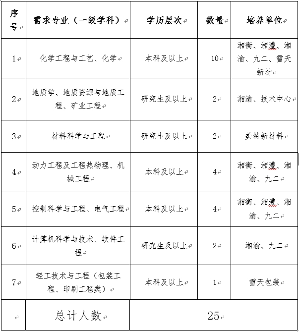 <table> <tr><td>序号。</td> <td>需求专业(一级学科) </td> <td>学历层次 </td> <td>数量 </td> <td>培养单位 </td> </tr> <tr><td>1 </td> <td>化学工程与工艺、化学 </td> <td>本科及以上 </td> <td>10 </td> <td>湘衡、湘濃、湘渝、九二、雪天新材 </td> </tr> <tr><td>2 </td> <td>地质学、地质资源与地质工程、矿业工程 </td> <td>研究生及以上 </td> <td>2 </td> <td>湘渝、技术中心 </td> </tr> <tr><td>3 </td> <td>材料科学与工程 </td> <td>研究生及以上 </td> <td>2 </td> <td>美特新材料 </td> </tr> <tr><td>4 </td> <td>动力工程及工程热物理、机械工程 </td> <td>本科及以上 </td> <td>4 </td> <td>湘衡、湘澧、湘渝、九二 </td> </tr> <tr><td>5 </td> <td>控制科学与工程、电气工程 </td> <td>本科及以上 </td> <td>4 </td> <td>湘衡、湘澧、湘渝、九二 </td> </tr> <tr><td>6 </td> <td>计算机科学与技术、软件工程 </td> <td>研究生及以上 </td> <td>2 </td> <td>湘渝、九二 </td> </tr> <tr><td>7 </td> <td>轻工技术与工程(包装工程、印刷工程类) </td> <td>本科及以上 </td> <td>1 </td> <td>雪天包装 </td> </tr> <tr><td></td> <td>总计人数 </td> <td colspan="3">25 </td> </tr> </table>