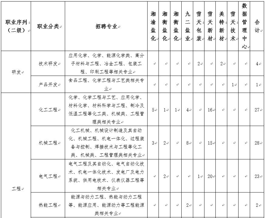 <p> ]2   ] ] </p>  <table> <tr><td>职业序列+(二级) </td> <td>职业分类 </td> <td>招聘专业 </td> <td>湘渝盐化e</td> <td>湘衡盐化</td> <td>湘衡盐化</td> <td>九二盐业 </td> <td>雪天+包装e</td> <td>雪天新材</td> <td>美特4新材</td> <td>雪天+技术</td> <td>数据管理中心。</td> <td>合计 </td> </tr> <tr><td rowspan="2">研发 </td> <td>技术研发 </td> <td>应用化学、化学、能源化学类、高分子材料与工程、冶金工程、包装工程、印刷工程等相关专业 </td> <td></td> <td></td> <td></td> <td> </td> <td>2</td> <td></td> <td>2</td> <td></td> <td> </td> <td>4 </td> </tr> <tr><td>产品开发 </td> <td>食品工程、化学工程与工艺类相关专业 </td> <td></td> <td></td> <td> </td> <td> </td> <td> </td> <td> I</td> <td> </td> <td>1 </td> <td> </td> <td>1 </td> </tr> <tr><td rowspan="4">工程 </td> <td>化工工程 </td> <td>化学、化学工程与工艺、应用化学、材料化学、材料科学与工程、制冷及低温工程等化工类、机械类、工程管理类相关专业 </td> <td>5 </td> <td>1 </td> <td>1 </td> <td>4 </td> <td> </td> <td>16 </td> <td> </td> <td> </td> <td> </td> <td>27 </td> </tr> <tr><td>机械工程 </td> <td>化工机械、机械设计制造及其自动化、机械工程、机电一体化、过程装备与控制、焊接技术与工程等化工类、机械类、工程管理类相关专业 </td> <td>3 </td> <td>2 </td> <td> </td> <td>8 </td> <td> </td> <td>15 </td> <td> </td> <td></td> <td> </td> <td>28 </td> </tr> <tr><td>电气工程 </td> <td>电气工程及其自动化、电气自动化技术、机电一体化技术、发电厂及电力系统、供用电技术、仪表仪器工程等相关专业 </td> <td> </td> <td>2 </td> <td> </td> <td> </td> <td>1 </td> <td>20 </td> <td> </td> <td> </td> <td> </td> <td>23 </td> </tr> <tr><td>热能工程 </td> <td>能源与动力工程、热能与动力工程等、能源应用、能源动力等工程能源类相关专业 </td> <td> </td> <td> </td> <td></td> <td></td> <td></td> <td> </td> <td></td> <td></td> <td></td> <td>2 </td> </tr> </table>