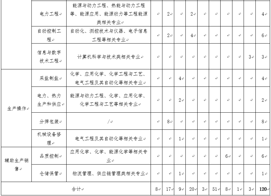 <p>9 ] 20 3 ] 51 8 </p>  <table> <tr><td rowspan="3"></td> <td>电力工程 </td> <td>能源与动力工程、热能与动力工程等、能源应用、能源动力等工程能源类相关专业 </td> <td> </td> <td>2 </td> <td> </td> <td>2 </td> <td> </td> <td> </td> <td> </td> <td> </td> <td> </td> <td>4 </td> </tr> <tr><td>自动控制工程 </td> <td>自动化、测控技术与仪器、电子信息工程等相关专业 </td> <td> </td> <td>2 </td> <td> </td> <td>4 </td> <td> </td> <td> </td> <td> </td> <td> </td> <td> </td> <td>6 </td> </tr> <tr><td>信息与数字技术工程 </td> <td>计算机科学与技术类相关专业 </td> <td> </td> <td> </td> <td> </td> <td> </td> <td> </td> <td> </td> <td> </td> <td> </td> <td>3 </td> <td>3 </td> </tr> <tr><td rowspan="4">生产操作 </td> <td>采盐制盐 </td> <td>化学、应用化学、化学工程与工艺、电气工程及其自动化等相关专业 </td> <td> </td> <td> </td> <td>4 </td> <td> </td> <td> </td> <td> </td> <td> </td> <td> </td> <td> </td> <td>4 </td> </tr> <tr><td>电力、热力生产和供应 </td> <td>能源与动力工程、化学、应用化学、化学工程与工艺等相关专业 </td> <td> </td> <td> </td> <td>2 </td> <td> </td> <td> </td> <td> </td> <td> </td> <td> </td> <td> </td> <td>2 </td> </tr> <tr><td>分筛包装 </td> <td>/ </td> <td> </td> <td>8 </td> <td> </td> <td> </td> <td> </td> <td> </td> <td> </td> <td> </td> <td> </td> <td>8 </td> </tr> <tr><td>机械设备修理 </td> <td>电气工程及其自动化等相关专业 </td> <td> </td> <td> </td> <td>1 </td> <td> </td> <td> </td> <td> </td> <td> </td> <td> </td> <td> </td> <td>1 </td> </tr> <tr><td rowspan="2">辅助生产销售 </td> <td>品质控制 </td> <td>应用化学、化学、能源化学等相关专业 </td> <td> </td> <td> </td> <td> </td> <td> </td> <td> </td> <td> </td> <td>6 </td> <td> </td> <td> </td> <td>6 </td> </tr> <tr><td>仓储保管 </td> <td>物流管理、供应链管理类相关专业 </td> <td> </td> <td> </td> <td>1 </td> <td> </td> <td> </td> <td> </td> <td> </td> <td> </td> <td> </td> <td>1 </td> </tr> <tr><td colspan="3">合计 </td> <td>8 </td> <td>17 </td> <td></td> <td></td> <td></td> <td></td> <td></td> <td></td> <td>1 ] 3 </td> <td>120 </td> </tr> </table>