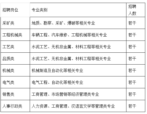 <table> <tr><td>招聘岗位</td> <td>专业类别</td> <td>I 招聘人数</td> </tr> <tr><td>采矿类</td> <td>地质、勘察、采矿、爆破等相关专业</td> <td>若干</td> </tr> <tr><td>工程机械类</td> <td>车辆工程、汽车维修、工程机械等相关专业</td> <td>若干</td> </tr> <tr><td>工艺类</td> <td>水泥工艺、无机非金属、材料工程等相关专业</td> <td>若干</td> </tr> <tr><td> 品质类</td> <td>水泥工艺、无机非金属、材料工程等相关专业</td> <td>若干</td> </tr> <tr><td>机械类</td> <td>机械制造及自动化等相关专业</td> <td>若干</td> </tr> <tr><td>电气类</td> <td>电气工程、自动化等相关专业</td> <td>若干</td> </tr> <tr><td>销售类</td> <td>工商管理、市场营销等经济管理类专业</td> <td>若干</td> </tr> <tr><td>人事行政类</td> <td>人力资源、工商管理、汉语言文学等管理类专业</td> <td>若干</td> </tr> </table>