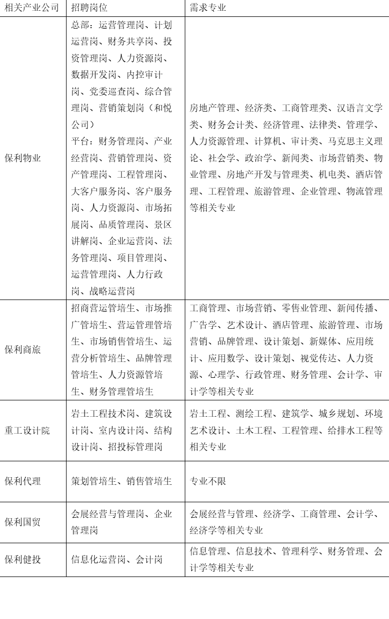 <p>相关产业公司</p> <p>保利物业</p> <p>保利商旅</p> <p>招聘岗位</p> <p>需求专业</p> <p>总部:运营管理岗、计划</p> <p>运营岗、财务共享岗、投</p> <p>资管理岗、人力资源岗、</p> <p>数据开发岗、内控审计</p> <p>岗、党委巡查岗、综合管</p> <p>理岗、营销策划岗(和悦</p> <p>房地产管理、经济类、工商管理类、汉语言文学</p> <p>公司)</p> <p>类、财务会计类、经济管理、法律类、管理学、</p> <p>平台:财务管理岗、产业人力资源管理、计算机、审计类、马克思主义理<br/>经营岗、营销管理岗、资论、社会学、政治学、新闻类、市场营销类、物<br/>产管理岗、工程管理岗、业管理、房地产开发与管理类、机电类、酒店管<br/>大客户服务岗、客户服务|理、工程管理、旅游管理、企业管理、物流管理<br/>岗、人力资源岗、市场拓<br/>等相关专业</p> <p>展岗、品质管理岗、景区</p> <p>讲解岗、企业运营岗、法</p> <p>务管理岗、项目管理岗、</p> <p>运营管理岗、人力行政</p> <p>岗、战略运营岗</p> <p>招商营运管培生、市场推工商管理、市场营销、零售业管理、新闻传播、<br/>广管培生、营运管理管培广告学、艺术设计、酒店管理、旅游管理、市场<br/>生、市场销售管培生、运|营销、品牌管理、设计策划、新媒体、应用统<br/>营分析管培生、品牌管理计、应用数学、设计策划、视觉传达、人力资<br/>管培生、人力资源管培</p> <p>源、心理学、行政管理、财务管理、会计学、审</p> <p>生、财务管理管培生</p> <p>计学等相关专业</p> <p>重工设计院</p> <p>岩土工程技术岗、建筑设岩土工程、测绘工程、建筑学、城乡规划、环境<br/>计岗、室内设计岗、结构艺术设计、土木工程、工程管理、给排水工程等<br/>设计岗、招投标管理岗</p> <p>相关专业</p> <p>保利代理</p> <p>策划管培生、销售管培生</p> <p>专业不限</p> <p>保利国贸</p> <p>保利健投</p> <p>会展经营与管理岗、企业|会展经营与管理、经济学、工商管理、会计学、<br/>管理岗</p> <p>经济学等相关专业</p> <p>信息化运营岗、会计岗</p> <p>信息管理、信息技术、管理科学、财务管理、会<br/>计学等相关专业</p>