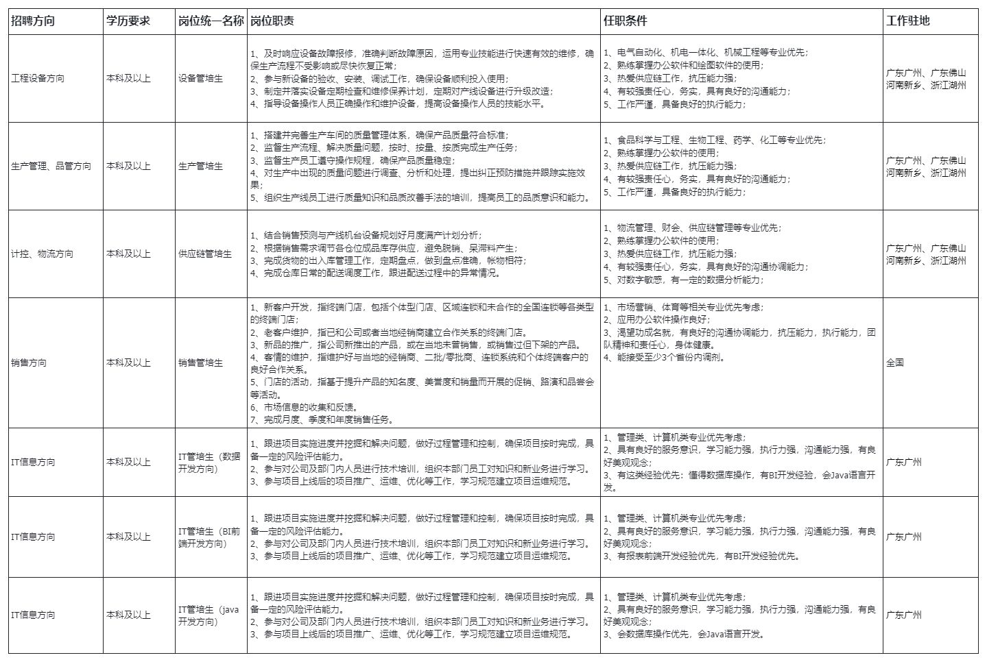 <table> <tr><td colspan="6">招聘方向 学历要求 岗位统-名称 岗位职责 任职条件 工作驻地</td> </tr> <tr><td>工程设备方向</td> <td>本科及以上</td> <td>设备管培生</td> <td>1.及时响应设备故障报修,准确判断故障原因,运用专业技能进行快速有效的维修,确保生产流程不受影响或尽快恢复正常:2、参与新设备的验收、安装调诚工作,确保设备顺利投入使用:3.制定并落实设备定期检查和维修保养计划,定期对产线设备进行升级改造;4.指导设备操作人员正确操作和维护设备,提高设备操作人员的技能水平。</td> <td>1.电气自动化、机电一体化、机械工程等专业优先:2、 熟练掌握办公软件和绘图软件的使用;3、热爱供应链工作,抗压能力强;4、有较强责任心。务实,具有良好的沟通能力;5.工作严谨,具备良好的执行能力:</td> <td>广东广州、广东佛山河南新乡、浙江湖州</td> </tr> <tr><td>产管理、品管向</td> <td>本科及以上</td> <td>生产管培生</td> <td>1、 搭建并完善生产车间的质量管理体系,确保产品质量符合标准;2、监督生产流程、解决质量问题,按时、按量、按质完成生产任务;3、监督生产员工遵守操作规程,确保产品质量稳定4、对生产中出现的质量问题进行调查、分析和处理,提出纠正预防措施并跟踪实施效果;3.组织生产线员工进行质量知识和品质改善手法的培训,提高员工的品质意识和能力。</td> <td>1、食品科学与工程、生物工程、药学、化工等专业优先;2、熟练掌握办公软件的使用;3、热爱供应链工作,抗压能力强:4.有较强责任心,务实,具有良好的沟通能力:5.工作严谨,具备良好的执行能力:</td> <td>广东广州、广东佛山河南新乡、浙江湖州</td> </tr> <tr><td>计控、物流方向</td> <td>本科及以上</td> <td>供应链管培生</td> <td>1.结合销售预测与产线机台设备规划好月度满产计划分析:2、根据销售需求调节各仓位成品库存供应,避免脱销、呆滞料产生:3、完成货物的出入库管理工作,定期盘点。做到盘点准确,帐物相符;4、 完成仓库日常的配送调度工作,跟进配送过程中的异常情况。</td> <td>1.物流管理、财会、供应链管理等专业优先:2、 熟练掌握办公软件的使用:3、热爱供应链工作,抗压能力强:4、有较强责任心。务实,具有良好的沟通协调能力:5、对数字敏感。有一定的数据分析能力:</td> <td>广东广州、广东佛山河南新乡、浙江湖州</td> </tr> <tr><td>销售方向</td> <td>本科及以上</td> <td>销售管培生</td> <td>1.新客户开发,指终端门店,包括个体型门店、区域连锁和未合作的全国连锁等各类型的终端门店:2、老客户维护,指已和公司或者当地经销商建立合作关系的终端门店。3.新品的推广,指公司新推出的产品,或在当地未普销售,或销售过但下架的产品。4.客情的维护,指维护好与当地的经销商、二批/零批商、连锁系统和个体终端客户的良好合作关系。5、门店的活动,指基于提升产品的知名度、美誉度和销量而开展的促销、路演和品尝会等活动。6、 市场信息的收集和反馈。7、完成月度、季度和年度销售任务。</td> <td>1.市场营销、体育等相关专业优先考虑:、应用办公软件操作良好:3.渴望功成名就,有良好的沟通协调能力,抗压能力,执行能力,团队精神和责任心,身体健康。4、能接受至少3个省份内调剂。</td> <td>全国</td> </tr> <tr><td>I信息方向</td> <td>本科及以上</td> <td>I管培生(数据开发方向)</td> <td>、跟进项目实施进度并挖掘和解决问题,做好过程管理和控制,确保项目按时完成.具备一定的风险评估能力。2、参与对公司及部门内人员进行技术培训,组织本部门员工对知识和新业务进行学习。3.参与项目上线后的项目推广、运维、 优化等工作,学习规范建立项目运维规范。</td> <td>管理类、计算机类专业优先考虑;,2、具有良好的服务意识,学习能力强,执行力强,沟通能力强,有良好美观观念;3.有这类经验优先:懂得数据库操作,有B1开发经验,会Java语言开发。</td> <td>广东广州</td> </tr> <tr><td>IT信息方向</td> <td>本科及以上</td> <td>I管培生(BI前端开发方向)</td> <td>1、 跟进项目实施进度并挖掘和解决问题。做好过程管理和控制,确保项目按时完成.具.备一定的风险评估能力。2、参与对公司及部门内人员进行技术培训,组织本部门员工对知识和新业务进行学习。3、 参与项目上线后的项目推广、运维、 优化等工作, 学习规范建立项目运维规范。</td> <td>1.管理类、计算机类专业优先考虑:2、具有良好的服务意识,学习能力强,执行力强,沟通能力强,有良好美观观念;3.有报表前端开发经验优先,有B1开发经验优先。</td> <td>广东广州</td> </tr> <tr><td colspan="6">1、 跟进项目实施进度并挖掘和解决问题,做好过程管理和控制,确保项目按时完成,具 1、管理类、计算机类专业优先考虑:IT信息方向 本科及以上 I管培生(java 备一定的风险评估能力。 2、具有良好的服务意识,学习能力强,执行力强,沟通能力强,有良 广东广州开发方向) 2、 参与对公司及部门内人员进行技术培训,组织本部门员工对知识和新业务进行学习。 好美观观念;3.参与项目上线后的项目推广、运维、优化等工作,学习规范建立项目运维规范。 3.会数据库操作优先,会Java语言开发。</td> </tr> </table>