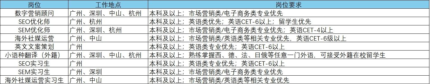 <table> <tr><td>岗位</td> <td>工作地点</td> <td>岗位要求</td> </tr> <tr><td>数字营销顾问</td> <td>广州、深圳、中山、杭州</td> <td>本科及以上市场营销类/电子商务类专业优先</td> </tr> <tr><td>SEO优化师</td> <td>广州、杭州</td> <td>本科及以上:英语类优先;英语CET-6以上:留学生优先</td> </tr> <tr><td>SEM优化师 _</td> <td>广州、深圳、杭州</td> <td>本科及以上:市场营销类/电子商务类专业优先;英语CET-4以上</td> </tr> <tr><td>海外社媒运营 _</td> <td>广州、中山</td> <td>本科及以上:市场营销类/英语类等相关专业优先,英语CET-6级以上</td> </tr> <tr><td>英文文案策划</td> <td>广州</td> <td>本科及以上英语类专业优先;英语CET-6以上</td> </tr> <tr><td>小语种翻译(外籍) _</td> <td>广州、深圳、中山、杭州</td> <td>本科及以上:熟练掌握西、德、法、日俄等任意一门外语,可接受外籍在校留学生</td> </tr> <tr><td>SEO实习生</td> <td>广州</td> <td>本科及以上英语类专业优先,英语CET-6以上</td> </tr> <tr><td>SEM实习生</td> <td>广州、深圳</td> <td>本科及以上:市场营销类/电子商务类专业优先</td> </tr> <tr><td>海外社媒运营实习生广州、中山</td> <td></td> <td>本科及以上市场营销类/英语类等相关专业优先</td> </tr> </table>