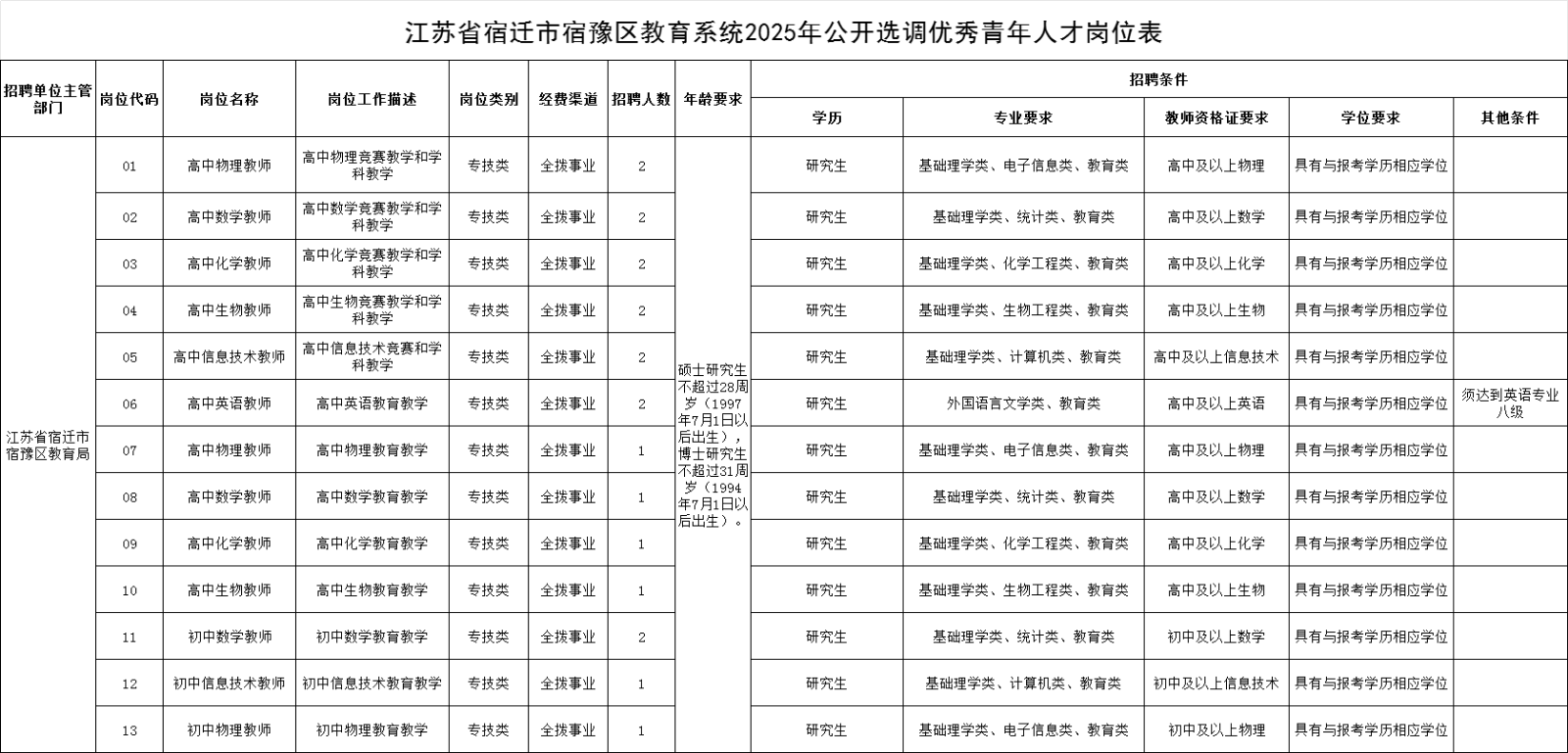 <p>江苏省宿迁市宿豫区教育系统2025年公开选调优秀青年人才岗位表</p>  <table> <tr><td rowspan="2">岗位代码</td> <td rowspan="2">岗位名称</td> <td rowspan="2">岗位工作描述</td> <td rowspan="2">岗位类别</td> <td rowspan="2">经费渠道</td> <td rowspan="2">招聘人数</td> <td rowspan="2">年龄要求</td> <td colspan="5">招聘条件</td> </tr> <tr><td>学历</td> <td>专业要求</td> <td>教师资格证要求</td> <td>学位要求</td> <td>其他条件</td> </tr> <tr><td>01</td> <td>高中物理教师</td> <td>高中物理竞赛教学和学科教学</td> <td>专技类</td> <td>全拨事业</td> <td>2</td> <td rowspan="13">硕士研究生不超过28周岁(1997年7月1日以后出生),博士研究生不超过31周岁(1994年7月1日以后出生)。</td> <td>研究生</td> <td>基础理学类、电子信息类、教育类</td> <td>高中及以上物理</td> <td>具有与报考学历相应学位</td> <td></td> </tr> <tr><td>02</td> <td>高中数学教师</td> <td>高中数学竞赛教学和学科教学</td> <td>专技类</td> <td>全拨事业</td> <td>2</td> <td>研究生</td> <td>基础理学类、统计类、教育类</td> <td>高中及以上数学</td> <td>具有与报考学历相应学位</td> <td></td> </tr> <tr><td>03</td> <td>高中化学教师</td> <td>高中化学竞赛教学和学科教学</td> <td>专技类</td> <td>全拨事业</td> <td>2</td> <td>研究生</td> <td>基础理学类、化学工程类、教育类</td> <td>高中及以上化学</td> <td>具有与报考学历相应学位</td> <td></td> </tr> <tr><td>04</td> <td>高中生物教师</td> <td>高中生物竞赛教学和学科教学</td> <td>专技类</td> <td>全拨事业</td> <td>2</td> <td>研究生</td> <td>基础理学类、生物工程类、教育类</td> <td>高中及以上生物</td> <td>具有与报考学历相应学位</td> <td></td> </tr> <tr><td>05</td> <td> 高中信息技术教师</td> <td>高中信息技术竞赛和学科教学</td> <td>专技类</td> <td>全拨事业</td> <td>2</td> <td>研究生</td> <td>基础理学类、计算机类、教育类</td> <td>高中及以上信息技术</td> <td>具有 与报考学历相应学位</td> <td></td> </tr> <tr><td>06</td> <td>高中英语教师</td> <td>高中英语教育教学</td> <td>专技类</td> <td>全拨事业</td> <td>12</td> <td>研究生L</td> <td>外国语言文学类、教育类</td> <td>高中及以上英语</td> <td>具有与报考学历相应学位</td> <td>1 须达到英语专业八级</td> </tr> <tr><td>07</td> <td>高中物理教师</td> <td>高中物理教育教学</td> <td>专技类</td> <td> 全拨事业</td> <td>1</td> <td>研究生-</td> <td>基础理学类、电子信息类、教育类</td> <td>高中及以上物理</td> <td>具有与报考学历相应学位</td> <td></td> </tr> <tr><td>08</td> <td>高中数学教师</td> <td>高中数学教育教学</td> <td>专技类</td> <td>全拨事业</td> <td>1</td> <td>研究生</td> <td>基础理学类、统计类、教育类</td> <td>高中及以上数学</td> <td>具有与报考学历相应学位</td> <td></td> </tr> <tr><td>09</td> <td>高中化学教师</td> <td>高中化学教育教学</td> <td>专技类</td> <td>全拨事业</td> <td>-1</td> <td>研究生</td> <td>基础理学类、化学工程类、教育类</td> <td>高中及以上化学</td> <td>具有与报考学历相应学位</td> <td></td> </tr> <tr><td>10</td> <td>高中生物教师</td> <td>高中生物教育教学</td> <td>专技类</td> <td>全拨事业</td> <td>1</td> <td>研究生</td> <td>基础理学类、生物工程类、教育类</td> <td>高中及以上生物</td> <td>具有与报考学历相应学位</td> <td></td> </tr> <tr><td>11</td> <td>初中数学教师</td> <td>初中数学教育教学</td> <td>专技类</td> <td>全拨事业</td> <td>2</td> <td>研究生</td> <td>基础理学类、统计类、教育类</td> <td>初中及以上数学</td> <td>具有与报考学历相应学位</td> <td></td> </tr> <tr><td>12</td> <td>初中信息技术教师</td> <td>初中信息技术教育教学</td> <td>专技类</td> <td>全拨事业</td> <td>1</td> <td>研究生</td> <td>基础理学类、计算机类、教育类</td> <td>初中及以上信息技术</td> <td>具有 与报考学历相应学位</td> <td></td> </tr> <tr><td>13</td> <td>初中物理教师</td> <td>初中物理教育教学</td> <td>专技类</td> <td> 全拨事业</td> <td>1</td> <td>研究生</td> <td>基础理学类、电子信息类、教育类</td> <td></td> <td>初中及以上物理 具有与报考学历相应学位</td> <td></td> </tr> </table>