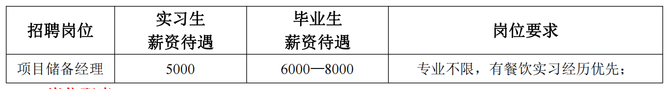 <p>招聘岗位<br/>项目储备经理</p> <p>实习生<br/>薪资待遇</p> <p>5000</p> <p>毕业生<br/>薪资待遇<br/>6000-8000</p> <p>岗位要求</p> <p>专业不限，有餐饮实习经历优先;</p>