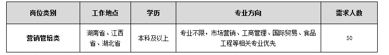 <p>岗位类别<br/>营销管培类</p><p>工作地点</p><p>湖南省、江西<br/>省、湖北省</p><p>学历<br/>本科及以上</p><p>专业方向</p><p>专业不限，市场营销、工商管理、国际贸易、食品</p><p>工程等相关专业优先</p><p>需求人数</p><p>50</p>