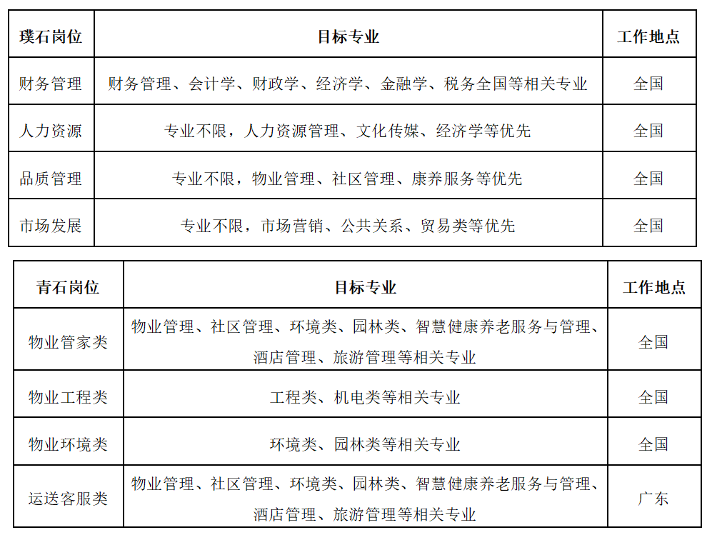 <table> <tr><td>璞石岗位</td> <td>目标专业</td> <td>工作地点</td> </tr> <tr><td>财务管理</td> <td>财务管理、会计学、财政学、经济学、金融学、税务全国等相关专业</td> <td>全国</td> </tr> <tr><td>人力资源</td> <td>专业不限,人力资源管理、文化传媒、经济学等优先</td> <td>全国</td> </tr> <tr><td>品质管理</td> <td>专业不限,物业管理、社区管理、康养服务等优先</td> <td>全国</td> </tr> <tr><td>市场发展</td> <td>专业不限,市场营销、公共关系、贸易类等优先</td> <td>全国</td> </tr> <tr><td colspan="2"></td> <td></td> </tr> <tr><td>青石岗位</td> <td>目标专业</td> <td>工作地点</td> </tr> <tr><td>物业管家类</td> <td>物业管理、社区管理、环境类、园林类、智慧健康养老服务与管理、酒店管理、旅游管理等相关专业</td> <td>全国</td> </tr> <tr><td>物业工程类</td> <td>工程类、机电类等相关专业</td> <td>全国</td> </tr> <tr><td>物业环境类</td> <td>环境类、园林类等相关专业</td> <td>全国</td> </tr> <tr><td>运送客服类</td> <td>物业管理、社区管理、环境类、园林类、智慧健康养老服务与管理、酒店管理、旅游管理等相关专业</td> <td>广东</td> </tr> </table>