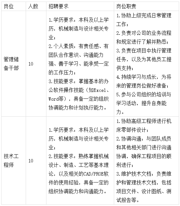 <p>岗位</p> <p>人数</p> <p>管理储</p> <p>备干部</p> <p>10</p> <p>技术工</p> <p>程师</p> <p>10</p> <p>招聘要求</p> <p>岗位职责</p> <p>1.学历要求:本科及以上学</p> <p>1.协助上级完成日常管理<br/>工作;</p> <p>历，机械制造与设计相关专</p> <p>2.负责对公司的业务流程</p> <p>业;</p> <p>2.个人素质:有责任感、有</p> <p>和规定进行了解并熟悉;</p> <p>团队合作意识、沟通能力</p> <p>3.负责在项目中执行管理</p> <p>强、善于学习、能承受一定</p> <p>任务，以及为其他员工提</p> <p>的工作压力;</p> <p>供支持;</p> <p>3.技能要求:掌握基本的办</p> <p>4.持续学习与成长，为将</p> <p>公软件操作技能(如Exce1、</p> <p>来的管理岗位做好准备;</p> <p>Word等)，具备一定的组织</p> <p>5.参与公司组织的培训与</p> <p>协调能力和计划执行能力。</p> <p>学习活动，提升自身能<br/>力。</p> <p>1.协助高级工程师进行机</p> <p>1.学历要求:本科及以上学床零部件设计;</p> <p>历，机械制造与设计相关专2.协调沟通:与团队成员<br/>业;</p> <p>和其他相关部门进行沟通</p> <p>2.技能要求:熟练掌握机械<br/>协调，确保工程项目的顺<br/>设计、制造、工艺等基本理利进行;</p> <p>论，以及相关的CAD/PROE软3.维护技术文档:负责维<br/>件的使用经验，具备一定的护和管理技术文档，包括<br/>组织协调能力和沟通能力。<br/>项目文件、设计图纸、测</p> <p>试报告等。</p>